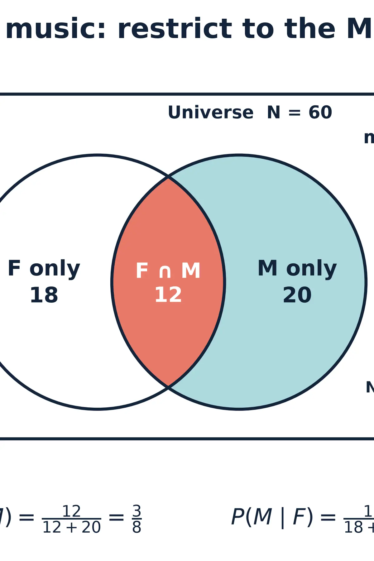 Given music, use 12+20=32 as the denominator.