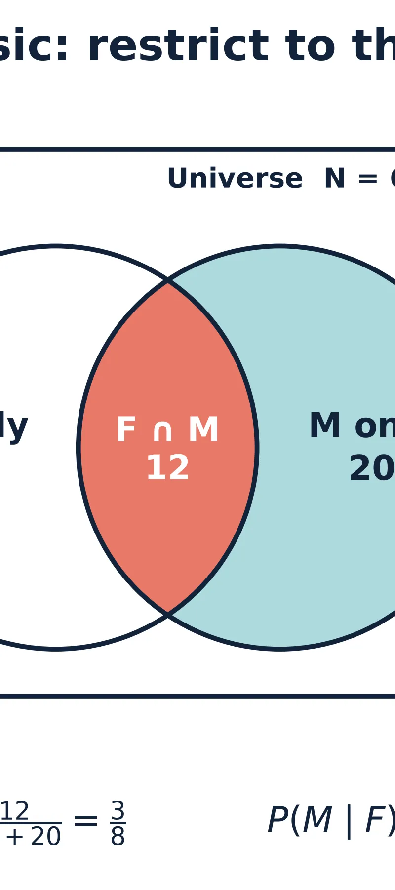 Given music, use 12+20=32 as the denominator.