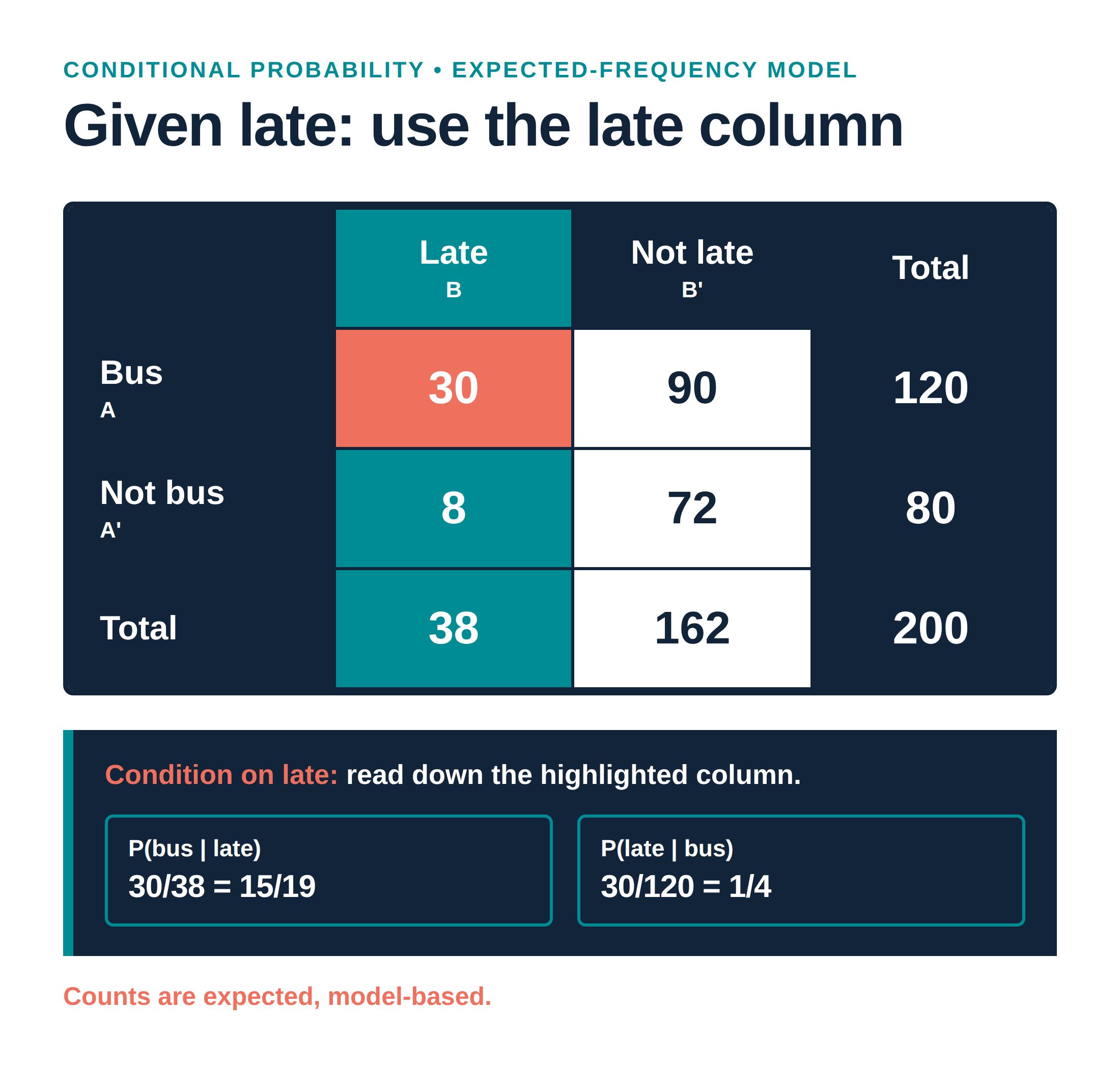 P(bus | late)=30/38, while P(late | bus)=30/120.