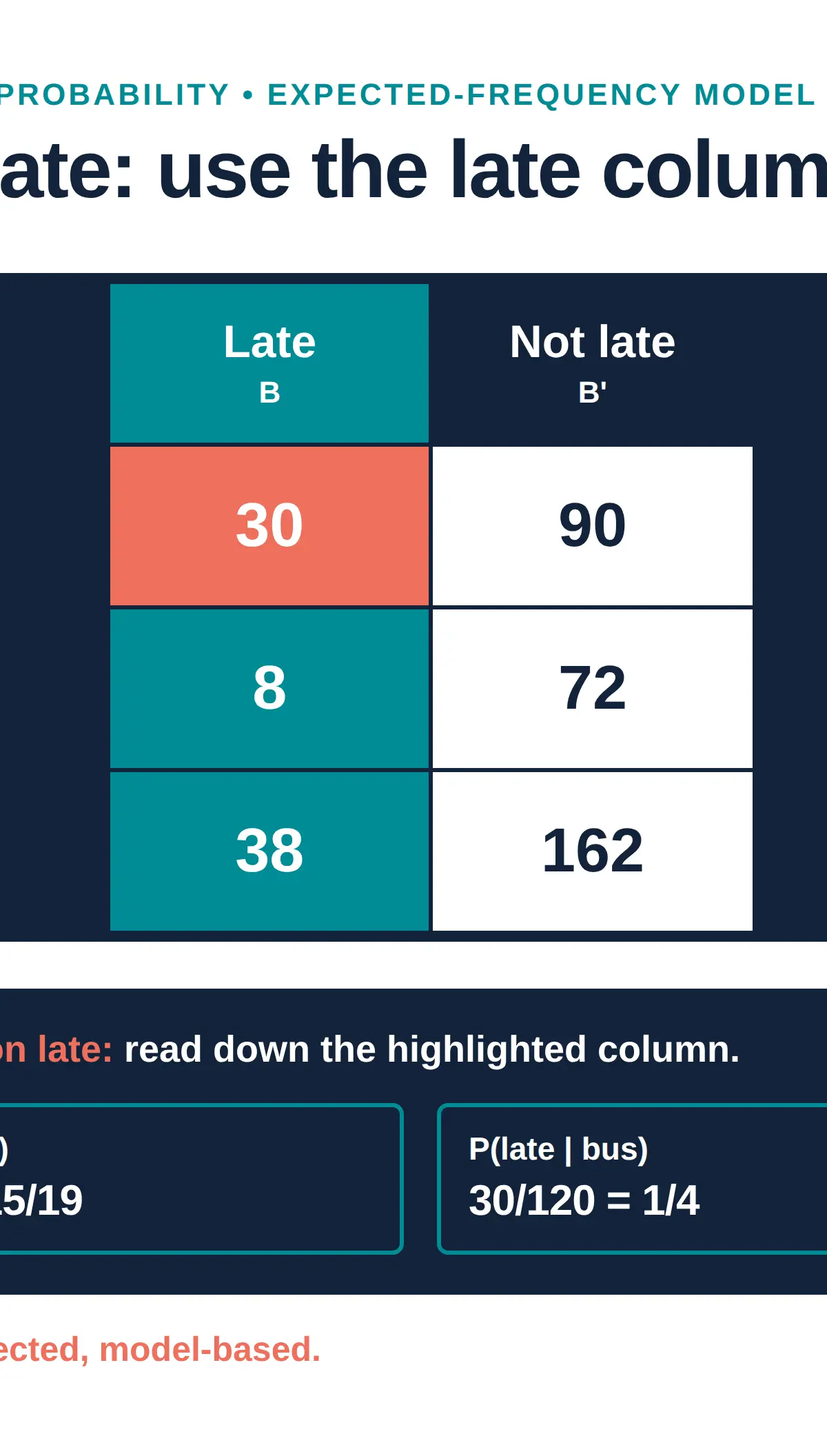 P(bus | late)=30/38, while P(late | bus)=30/120.