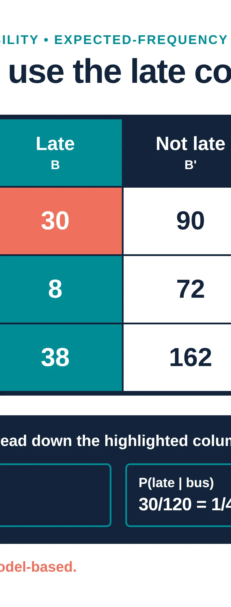P(bus | late)=30/38, while P(late | bus)=30/120.