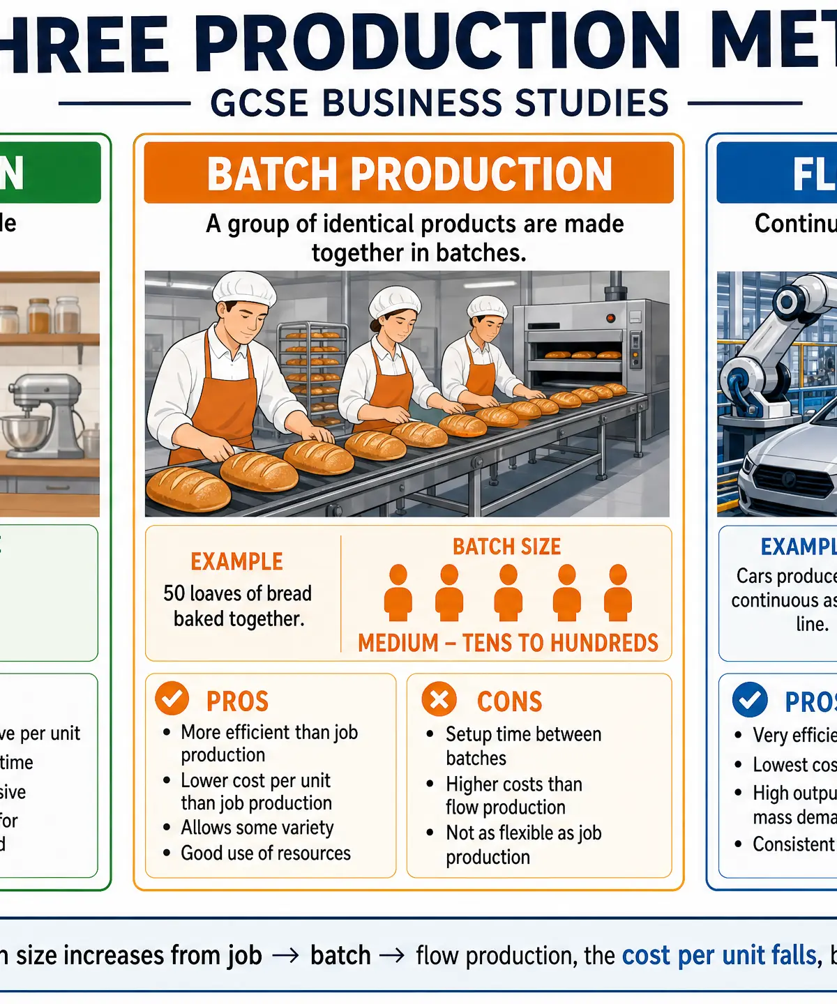 The Three Production Methods