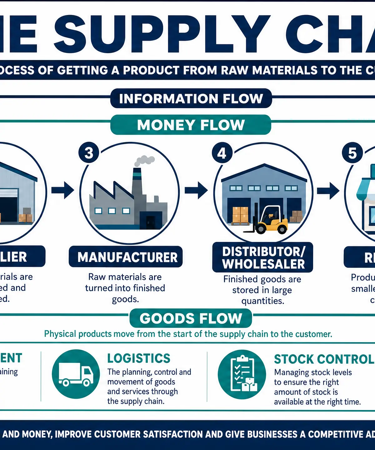 The Supply Chain Process