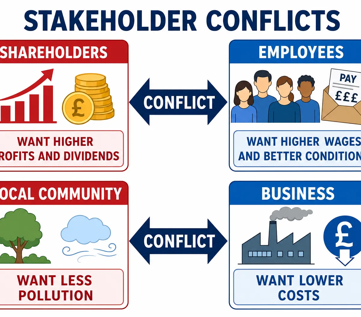 Common Stakeholder Conflicts