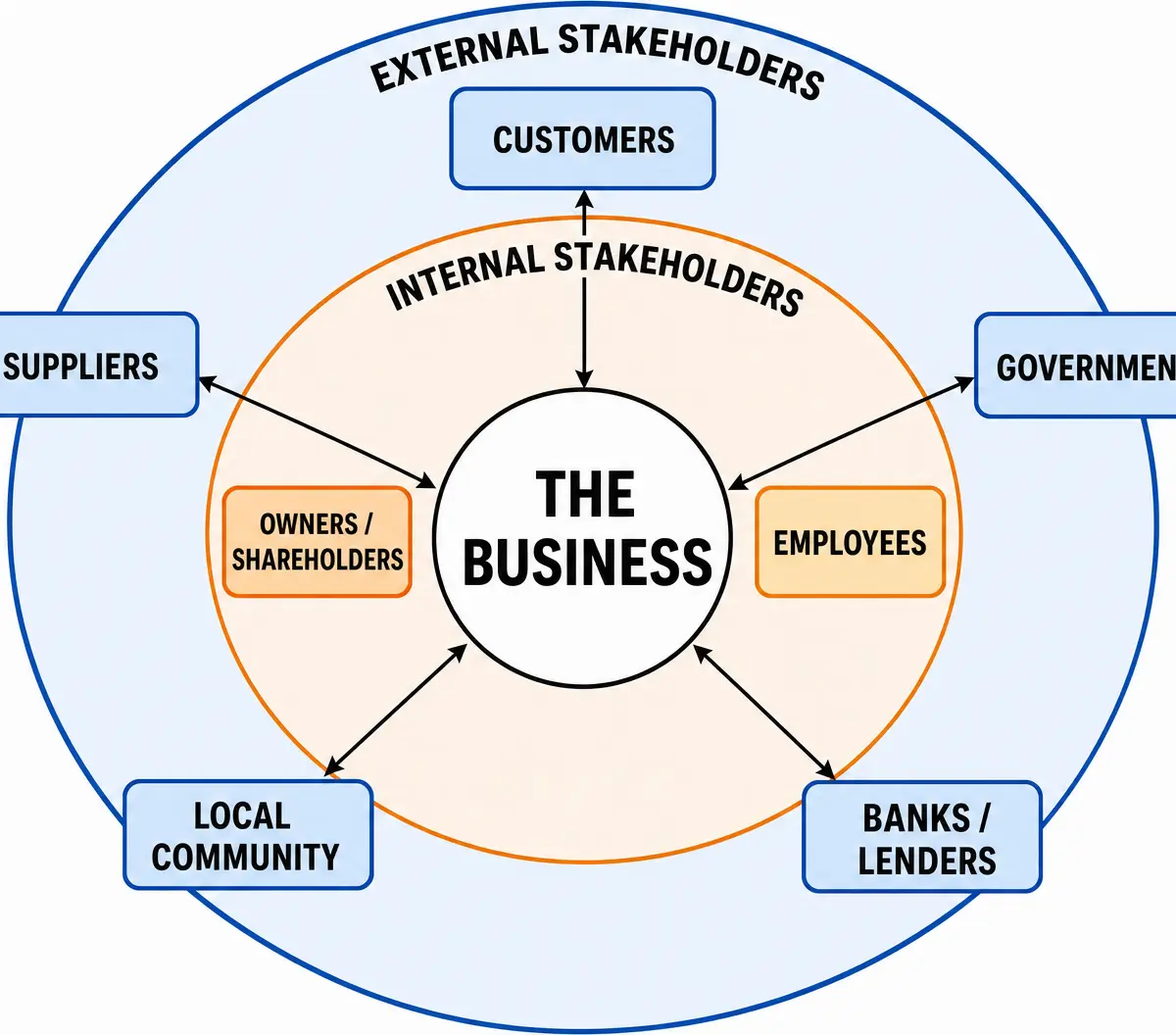 Internal vs External Stakeholders