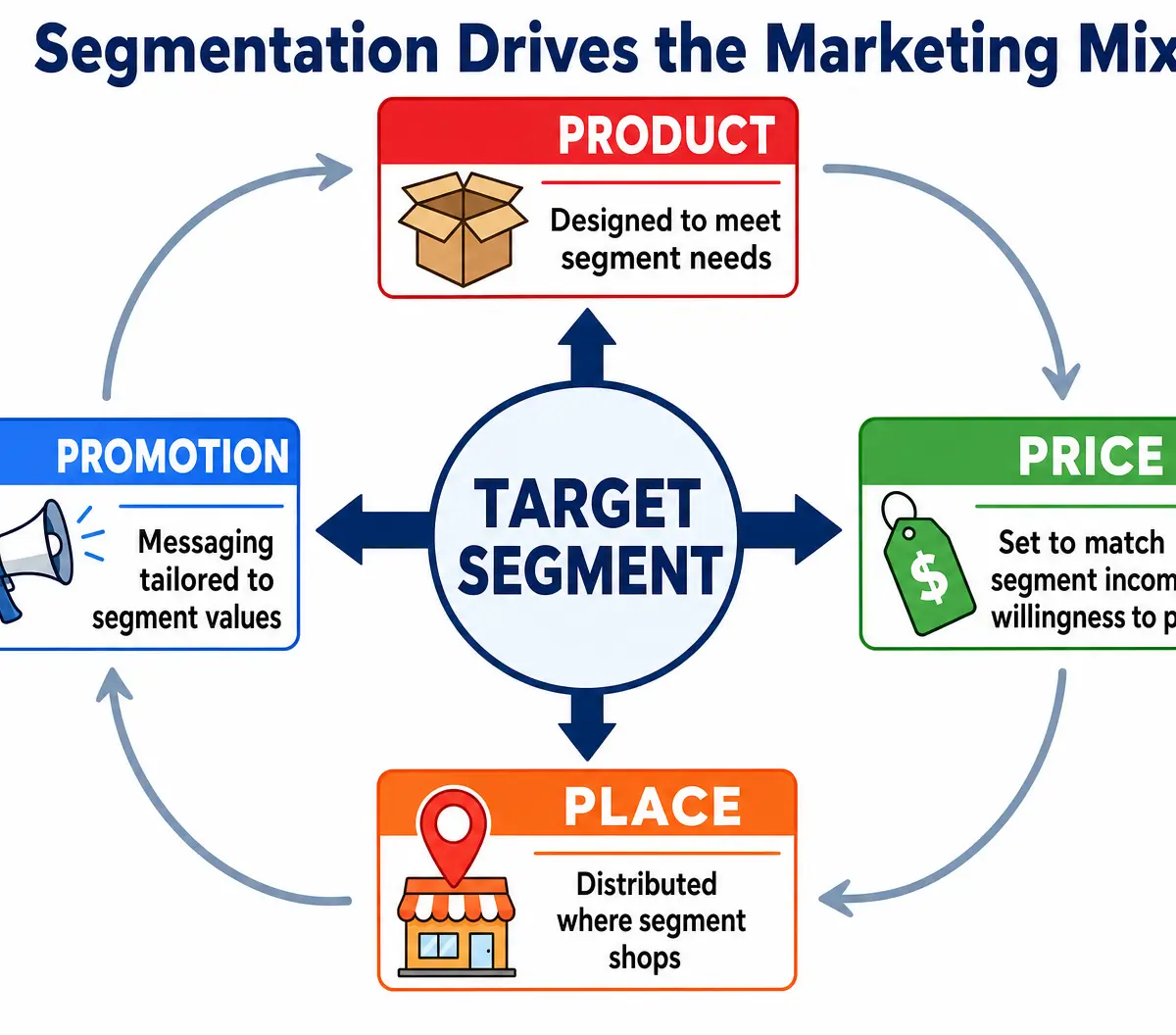 Segmentation Drives the Marketing Mix