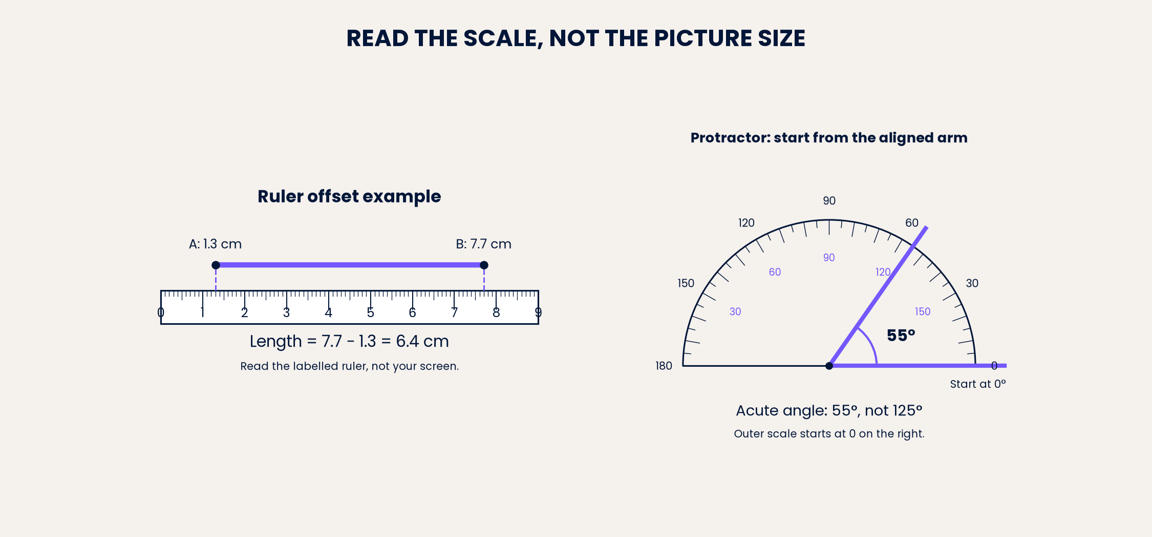 Endpoint readings 1.3 cm and 7.7 cm give 6.4 cm; the acute angle is 55°, not 125°.