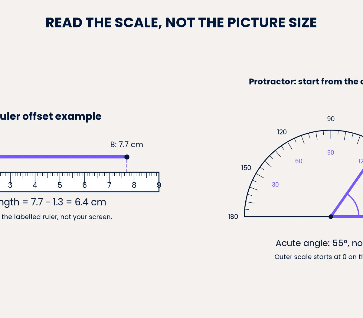 Endpoint readings 1.3 cm and 7.7 cm give 6.4 cm; the acute angle is 55°, not 125°.