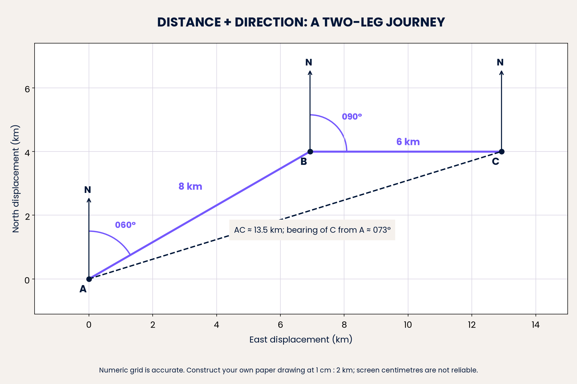 The direct displacement is approximately 13.5 km on bearing 073°; the route length is 14 km. Screen centimetres are not calibrated.