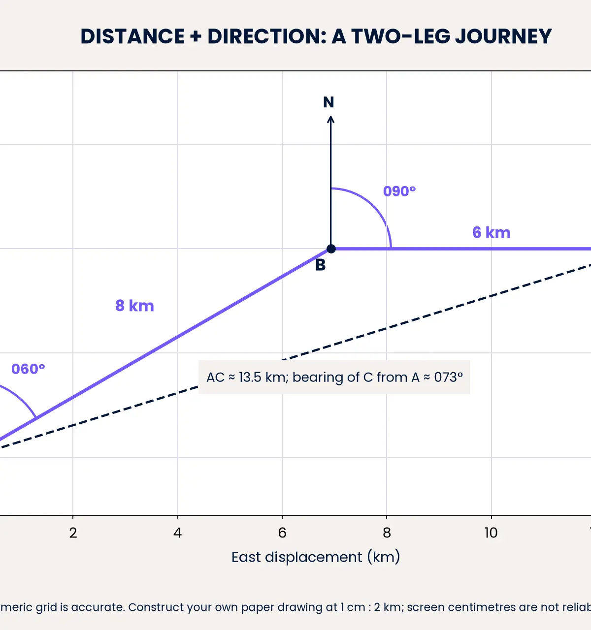 The direct displacement is approximately 13.5 km on bearing 073°; the route length is 14 km. Screen centimetres are not calibrated.