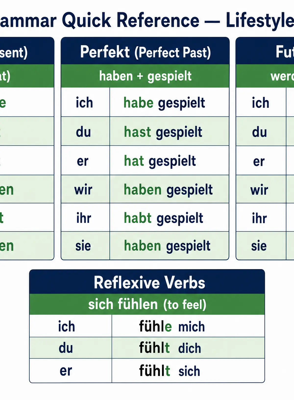 Grammar quick reference for Thematic Context: Lifestyle and wellbeing