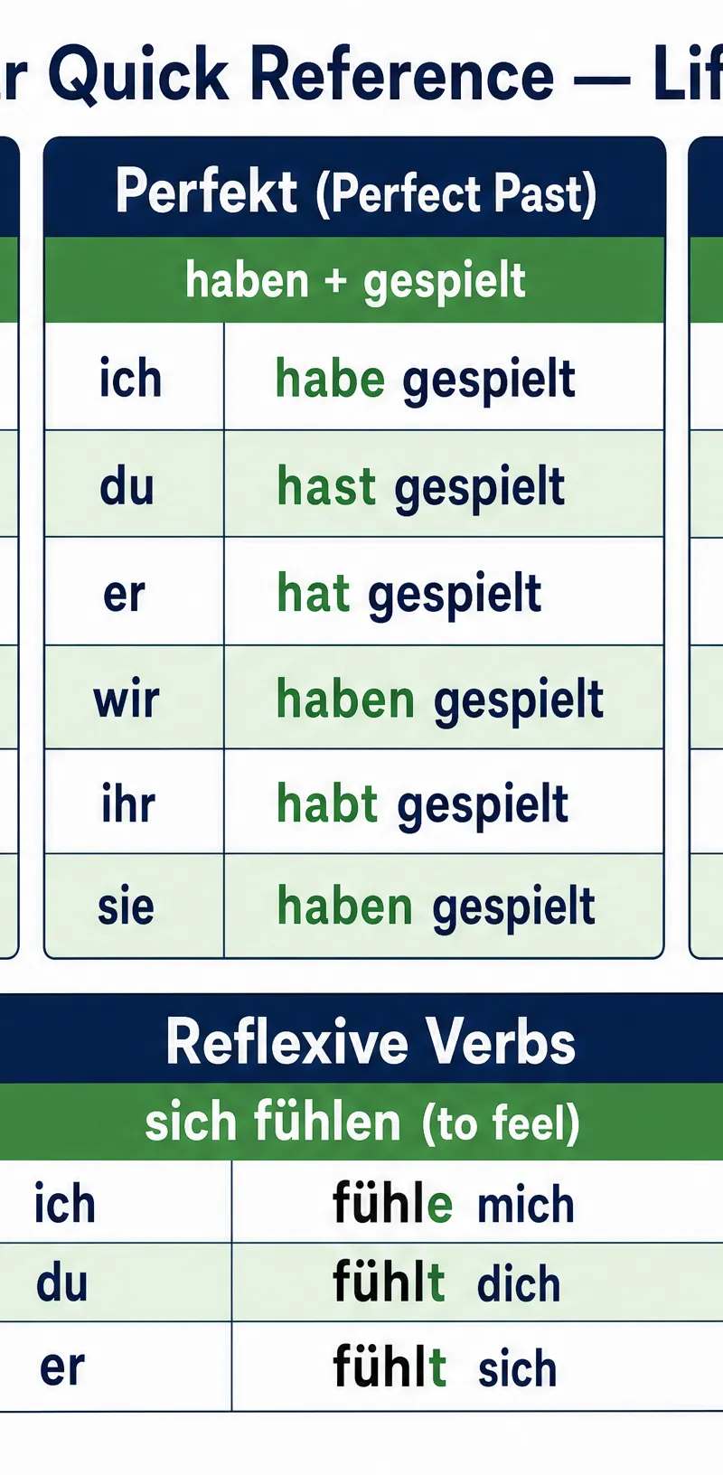 Grammar quick reference for Thematic Context: Lifestyle and wellbeing