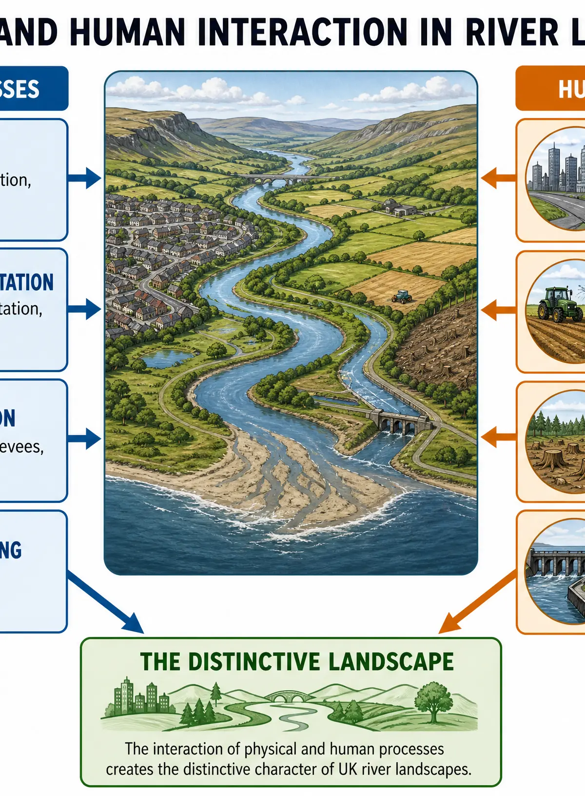 Physical and Human Interaction in River Landscapes