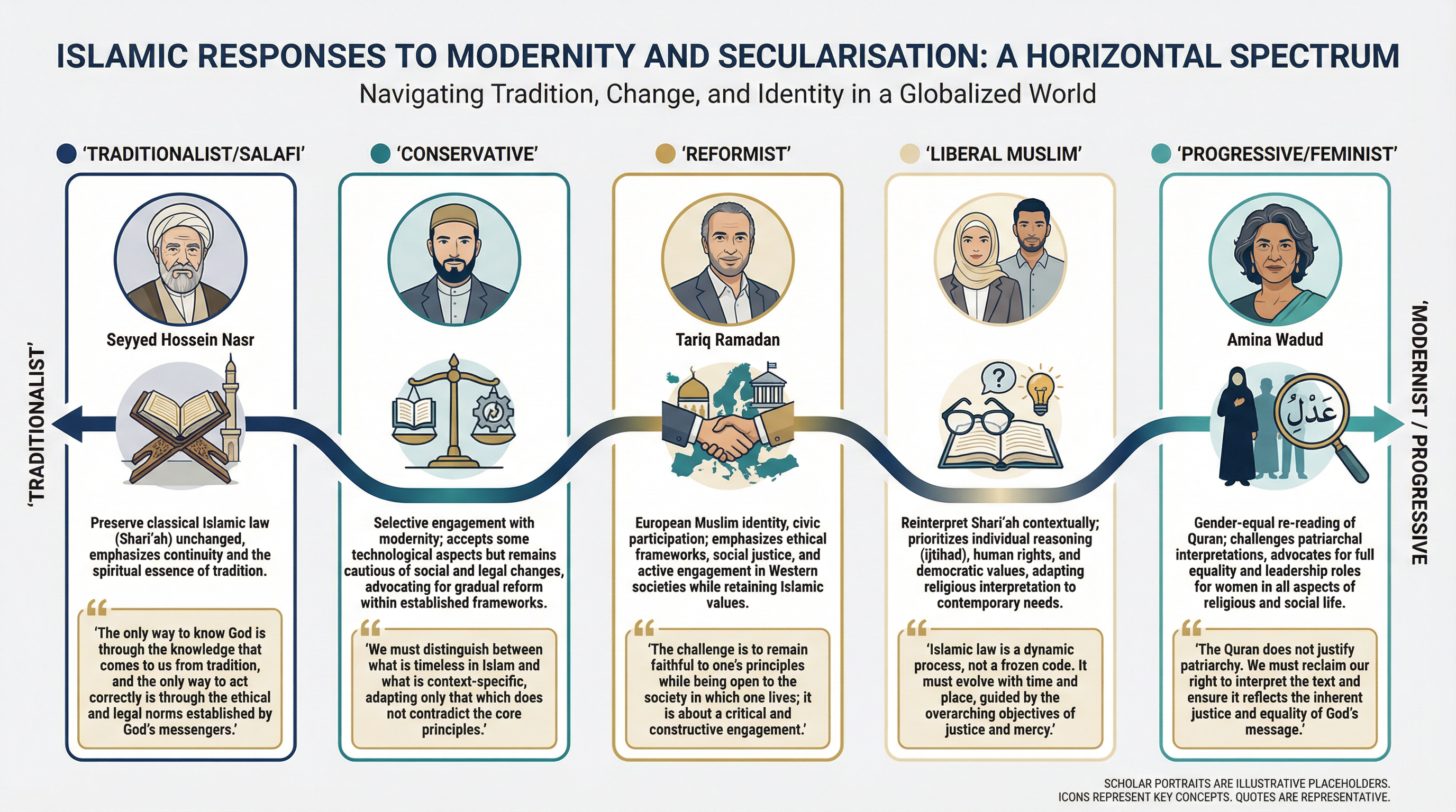The spectrum of Islamic responses to modernity and secularisation