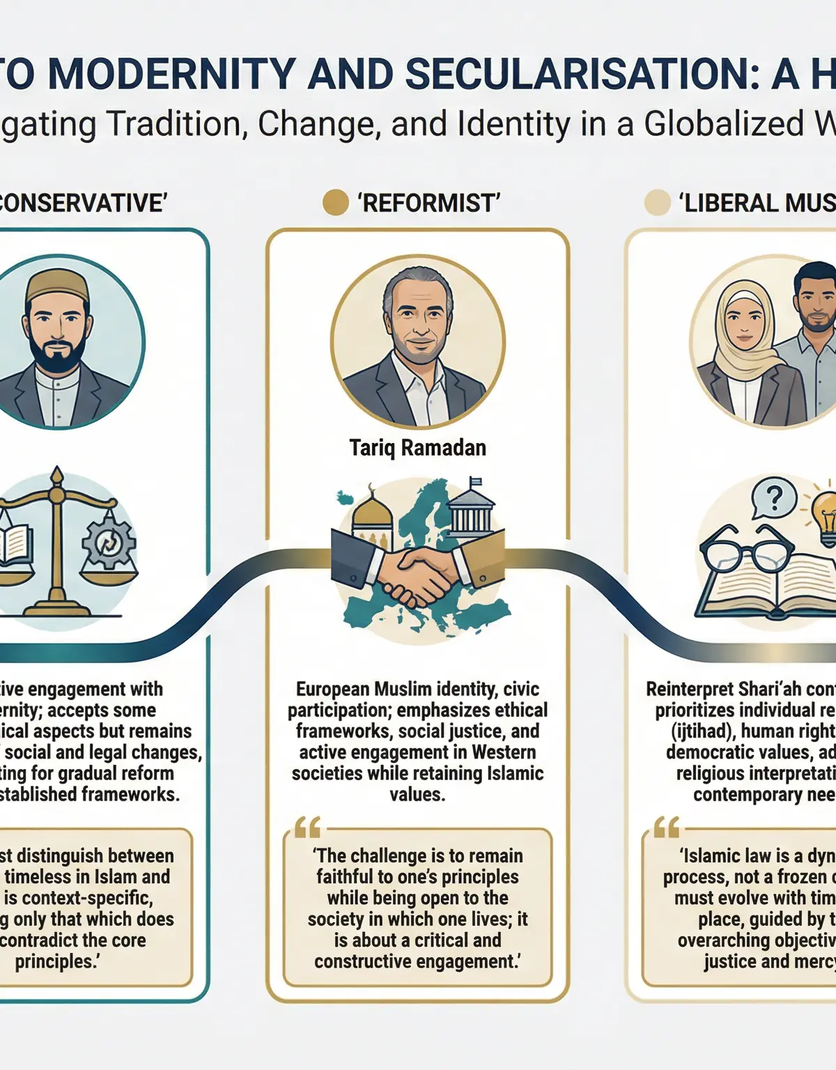 The spectrum of Islamic responses to modernity and secularisation