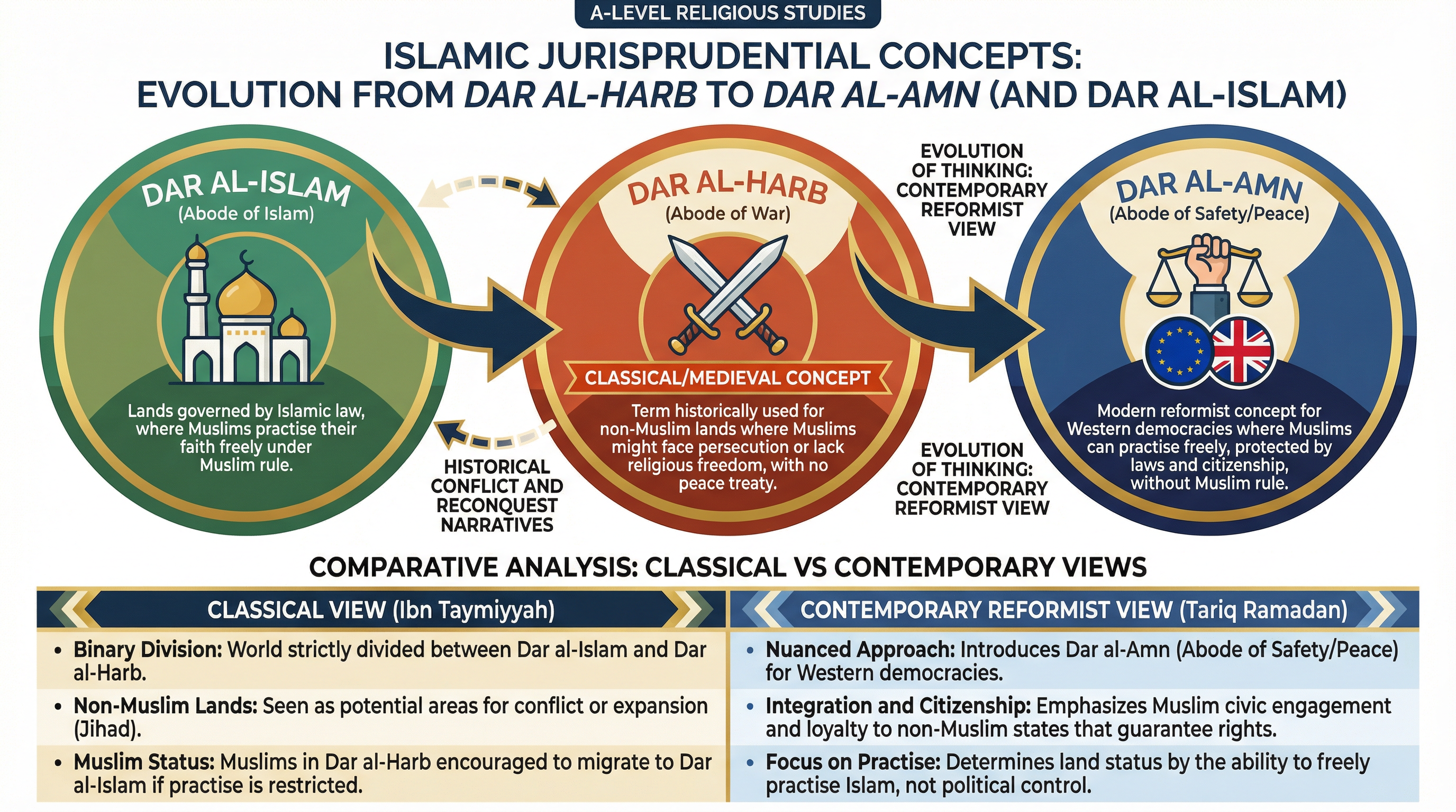 From Dar al-Harb to Dar al-Amn: the evolution of Islamic jurisprudential concepts
