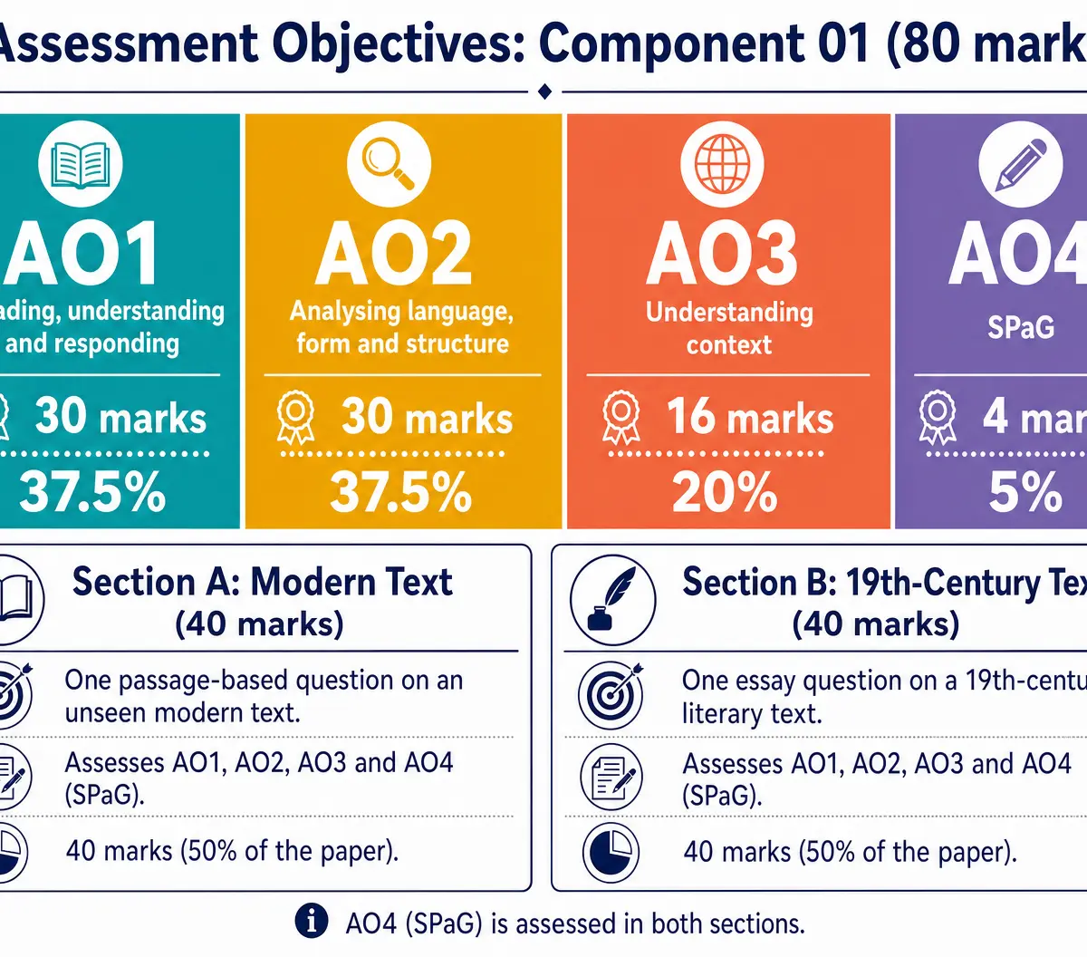 Assessment Objectives Breakdown