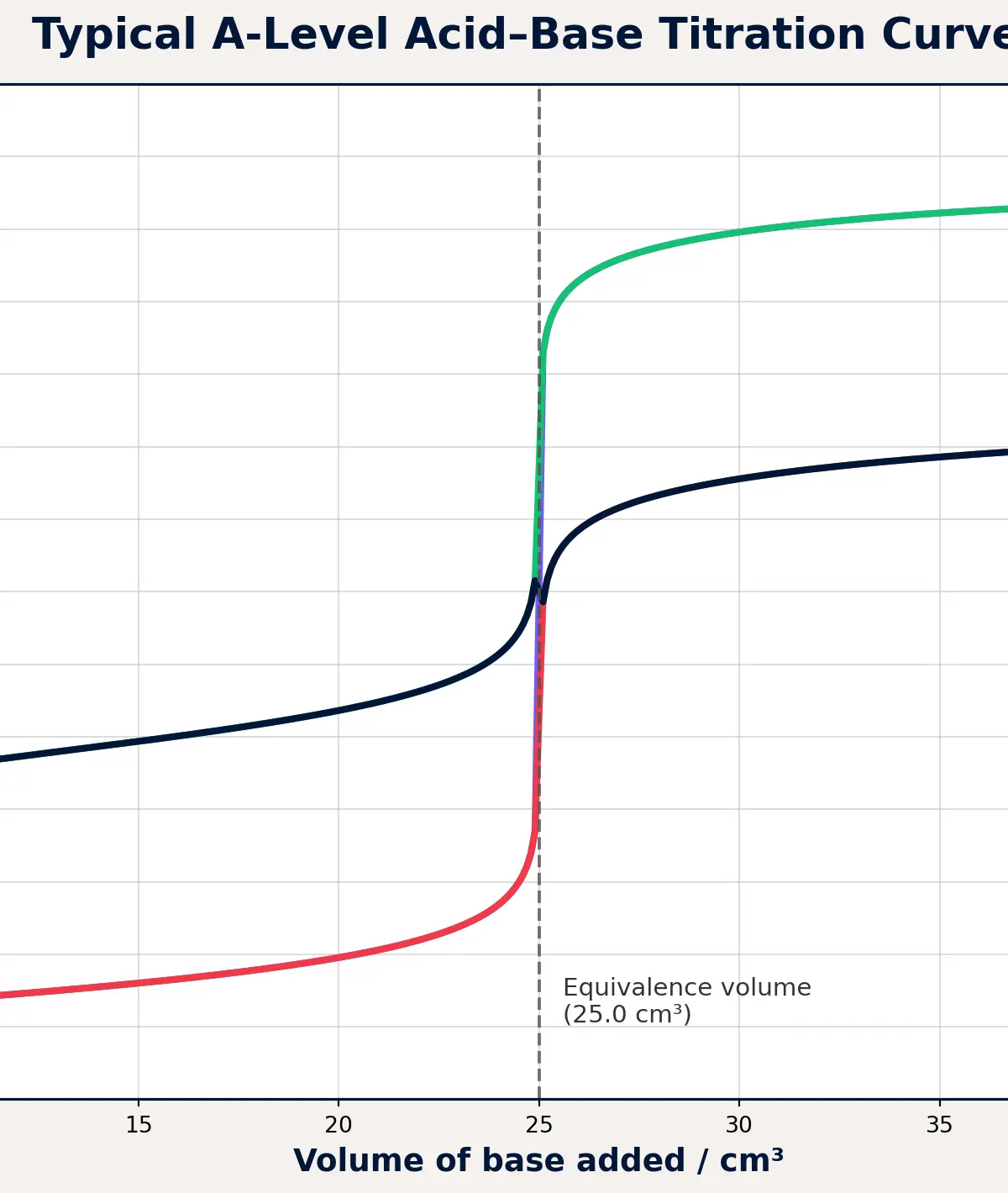 Typical pH Titration Curves