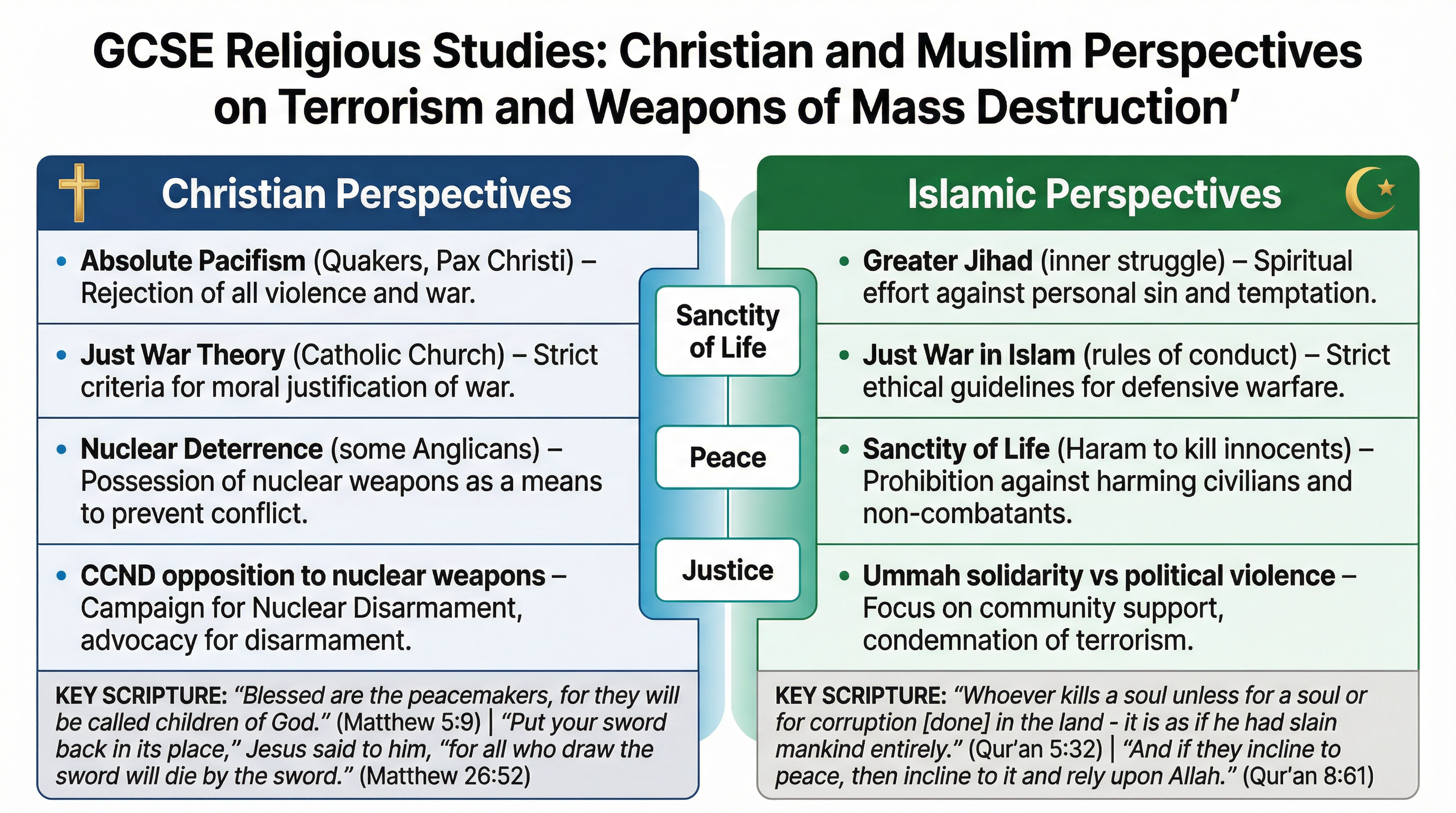 Christian and Islamic views on conflict.