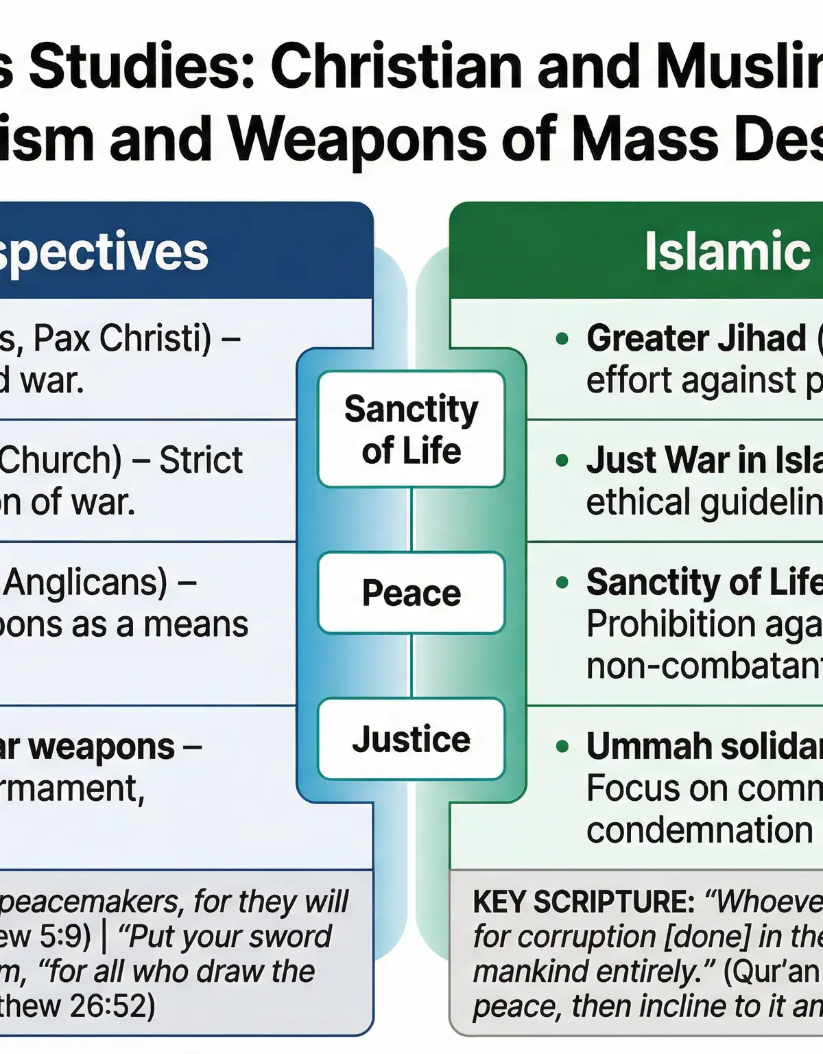 Christian and Islamic views on conflict.