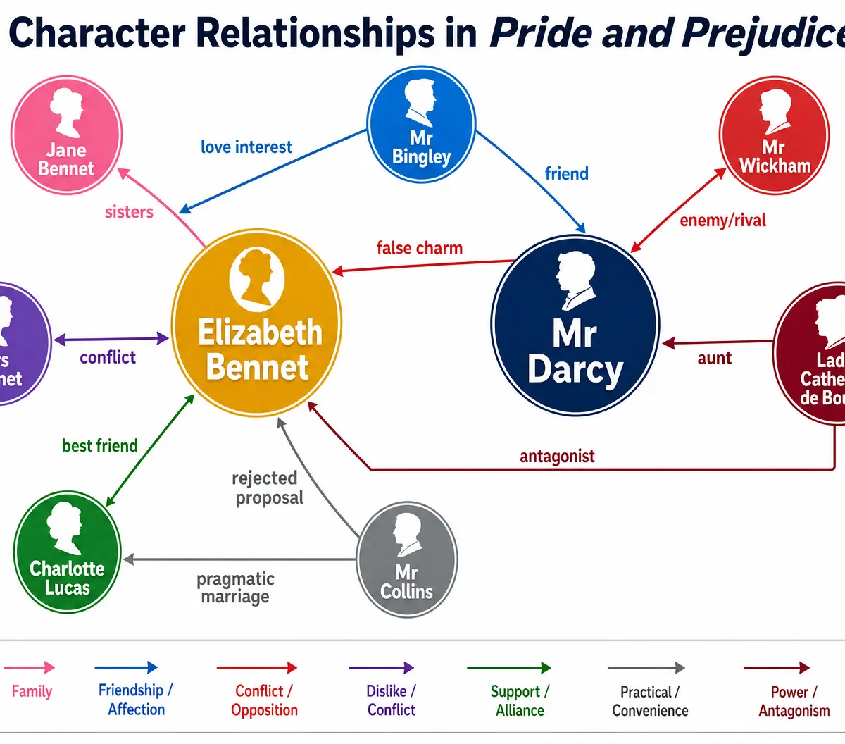 Character Relationships in Pride and Prejudice
