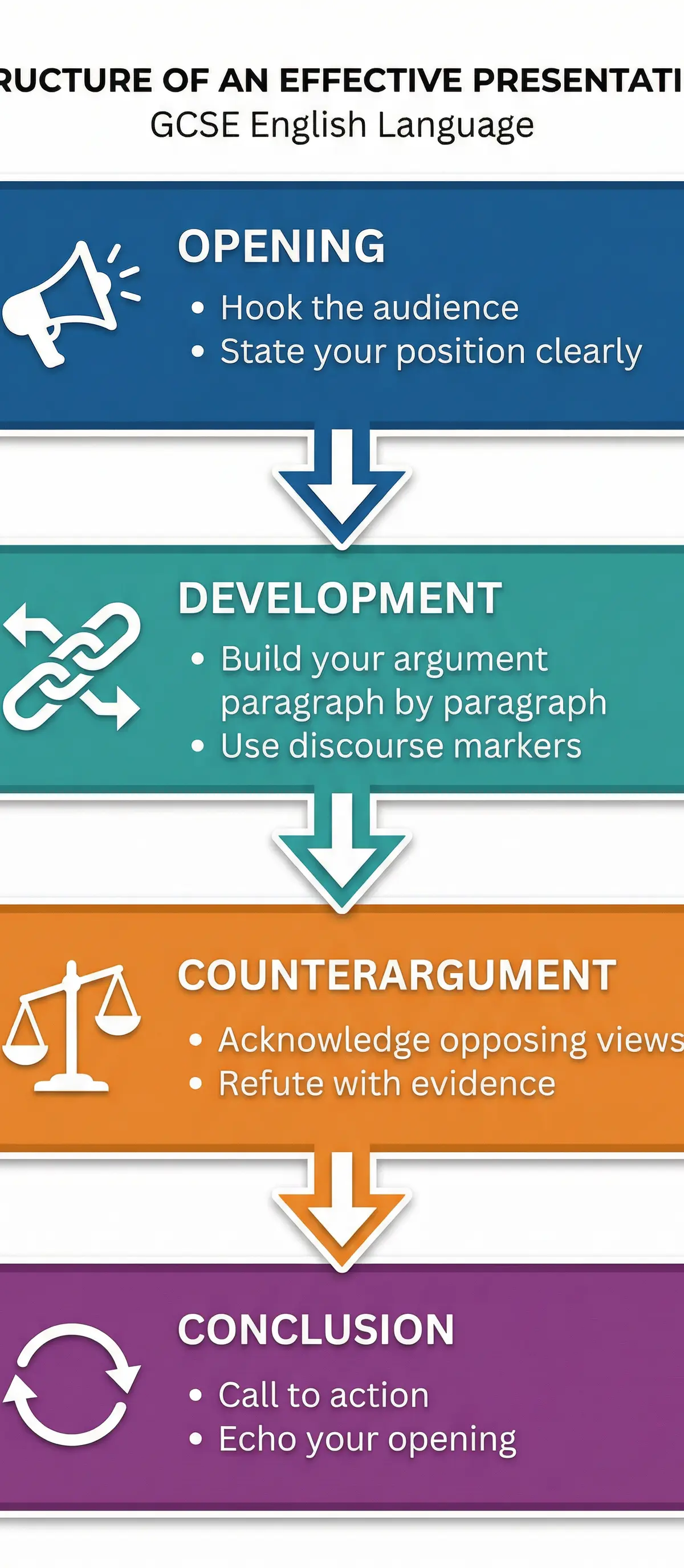 The Four-Part Structure for a High-Impact Presentation.