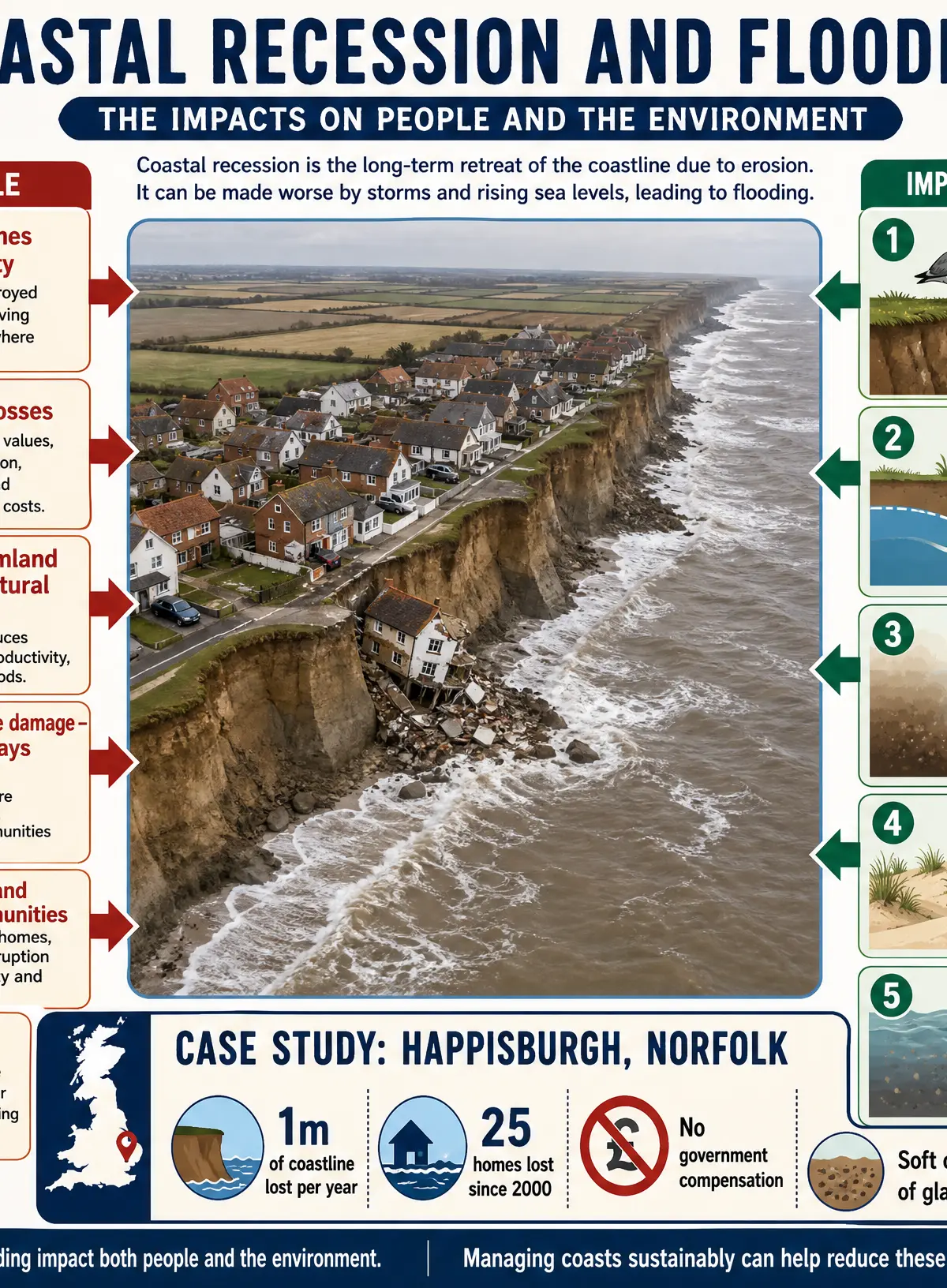 Impacts of Coastal Recession and Flooding