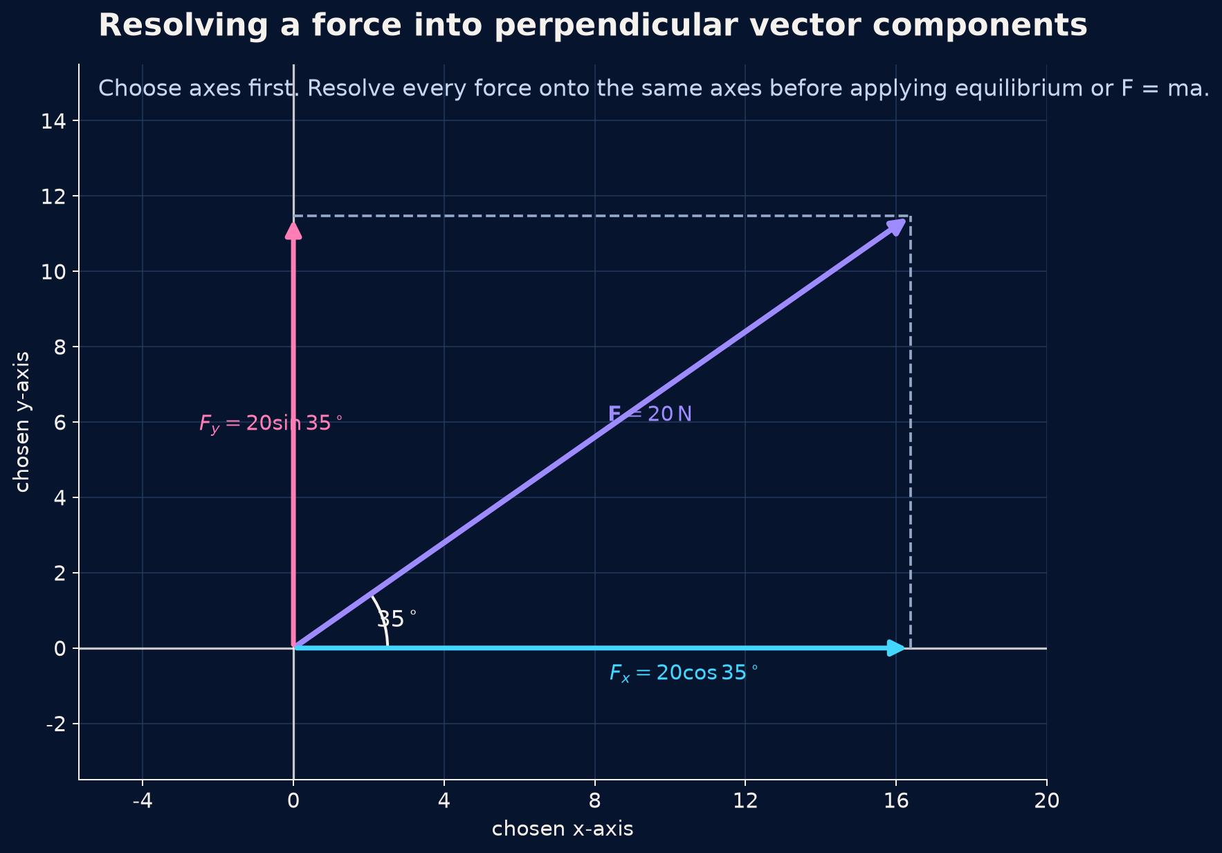 Resolve every force onto the chosen axes before summing.
