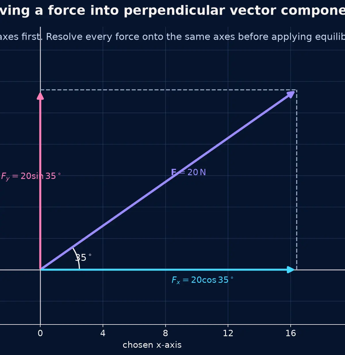 Resolve every force onto the chosen axes before summing.