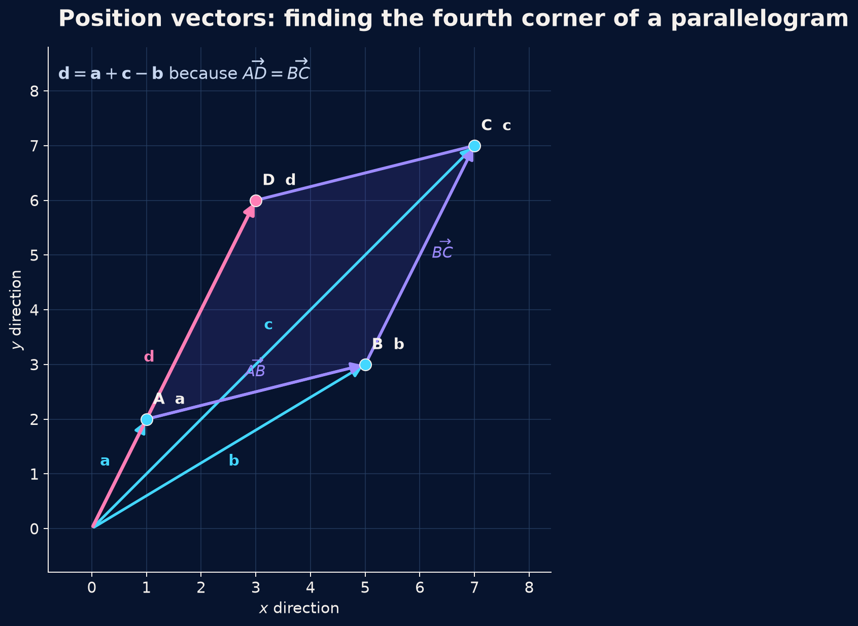Finding the fourth vertex using d = a + c - b.