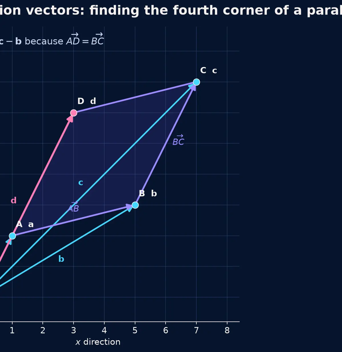 Finding the fourth vertex using d = a + c - b.
