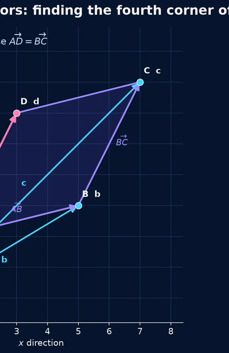 Finding the fourth vertex using d = a + c - b.