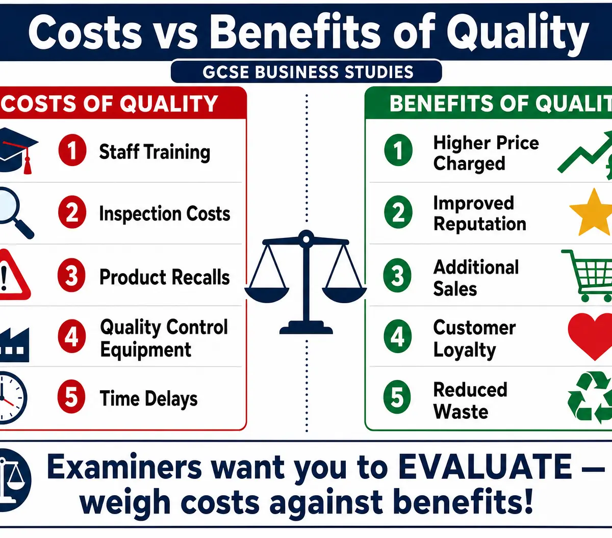 Evaluating the Costs vs. Benefits of Quality