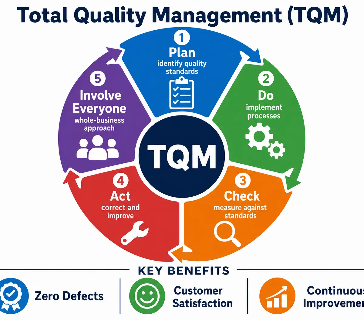 The Total Quality Management (TQM) Cycle