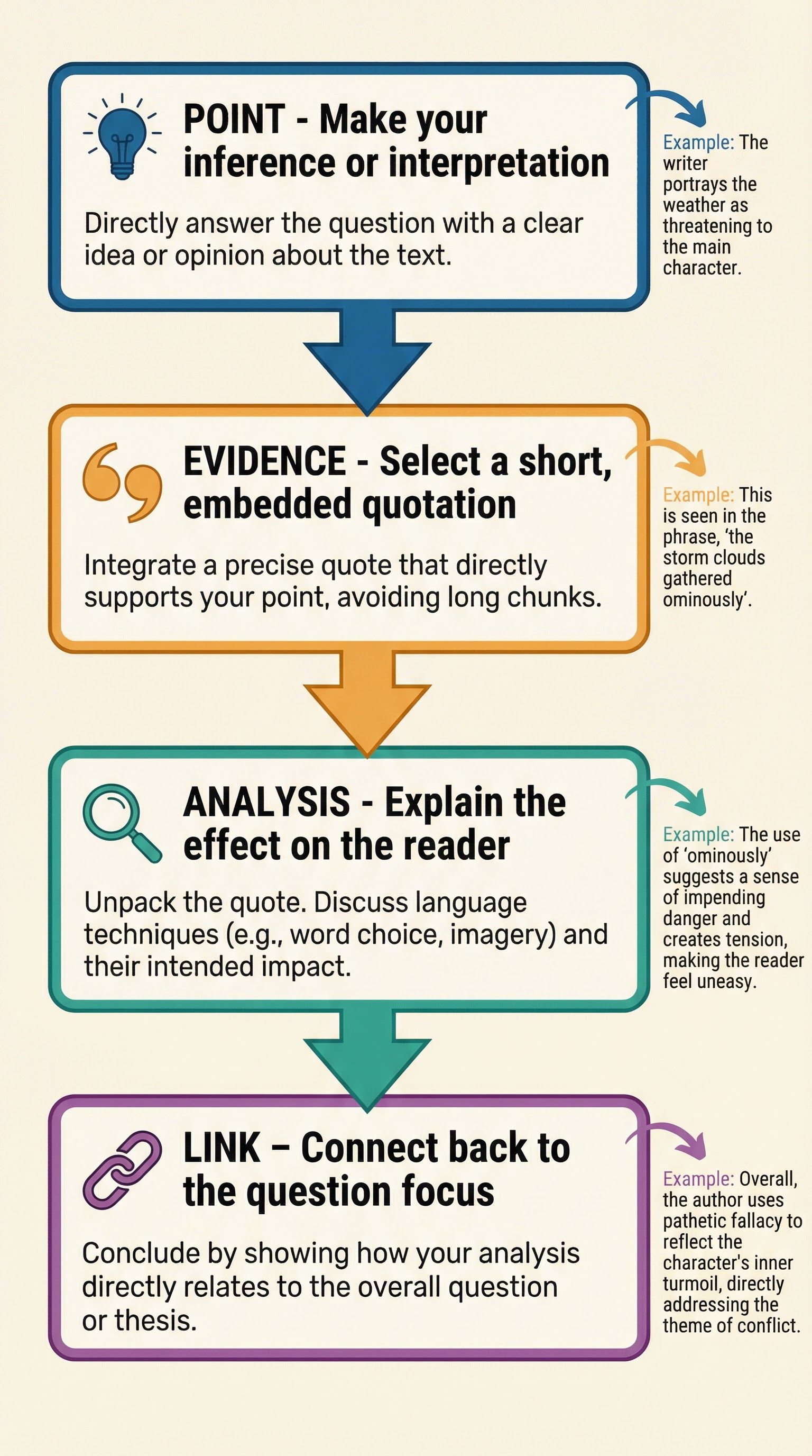 Interpreting Implicit Information – English Language – GCSE