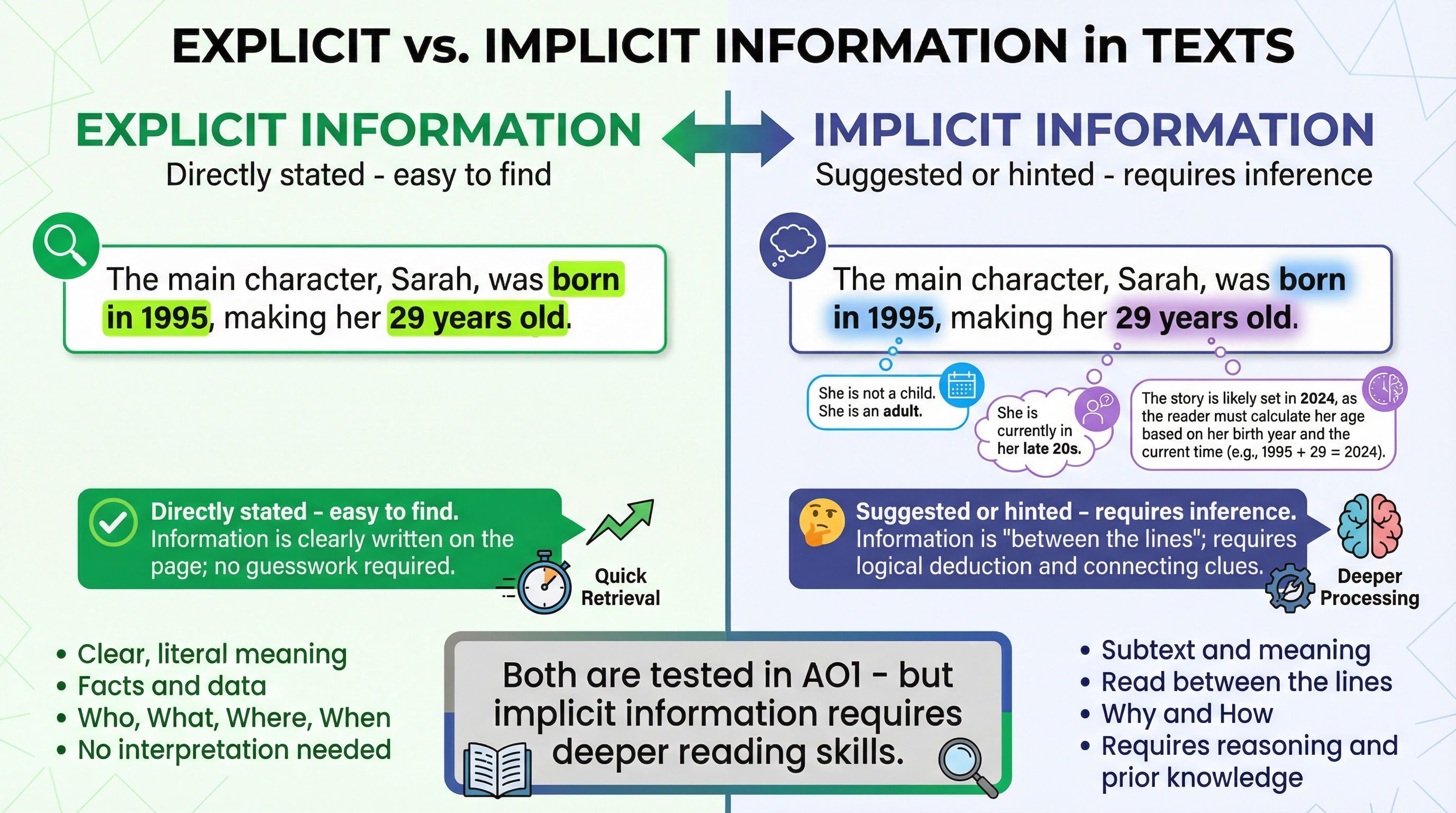 Interpreting Implicit Information – English Language – GCSE