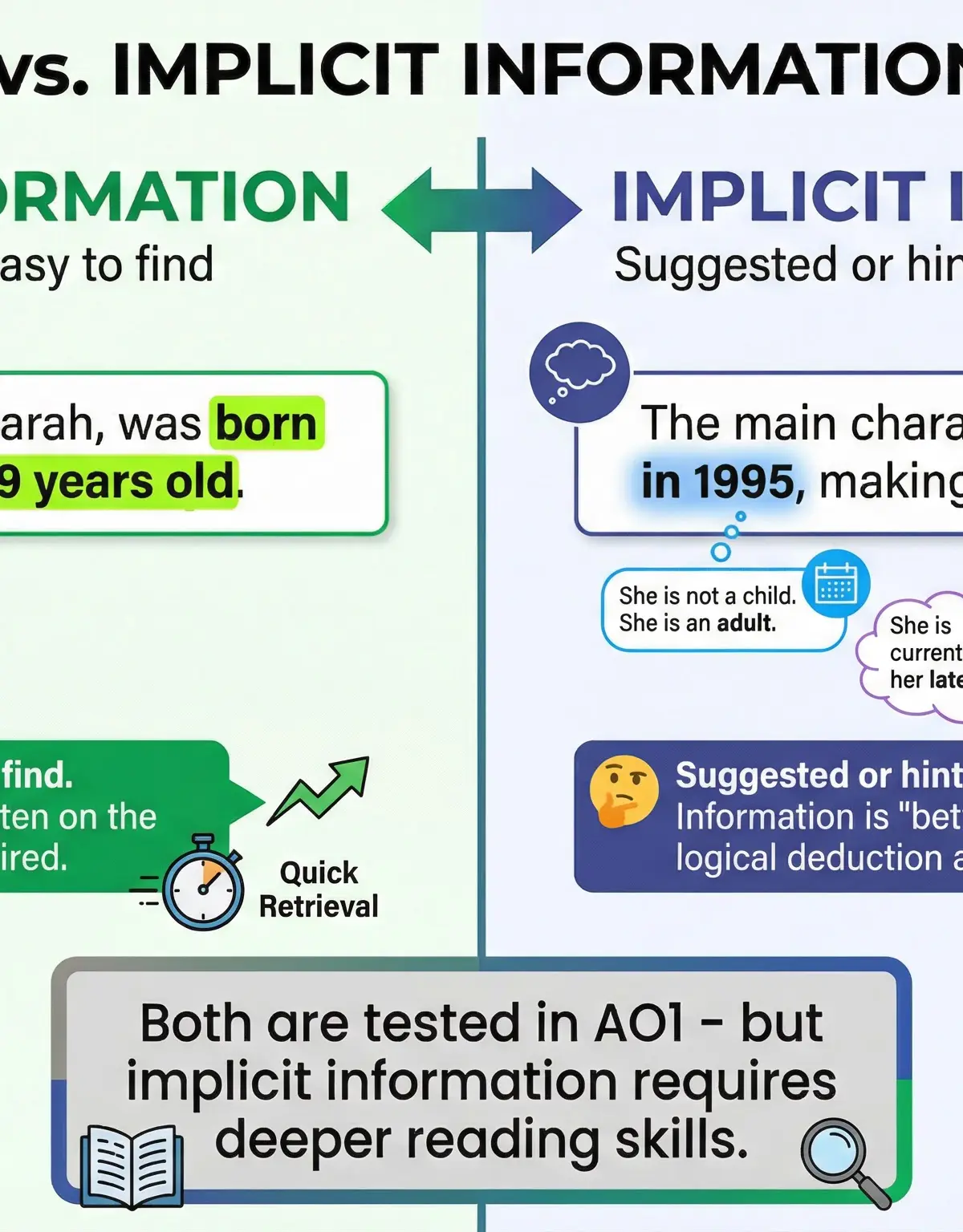 Interpreting Implicit Information – English Language – GCSE