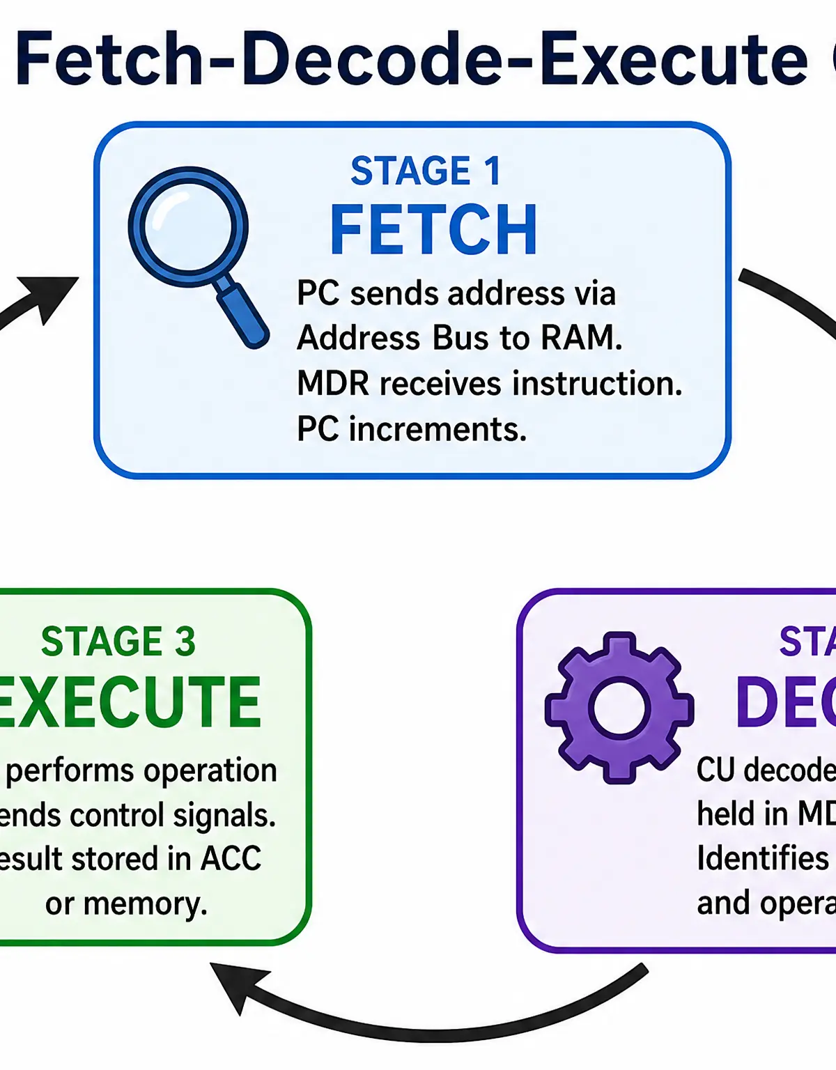 The Fetch-Decode-Execute Cycle