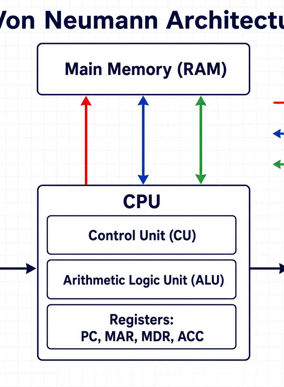 The Von Neumann Architecture