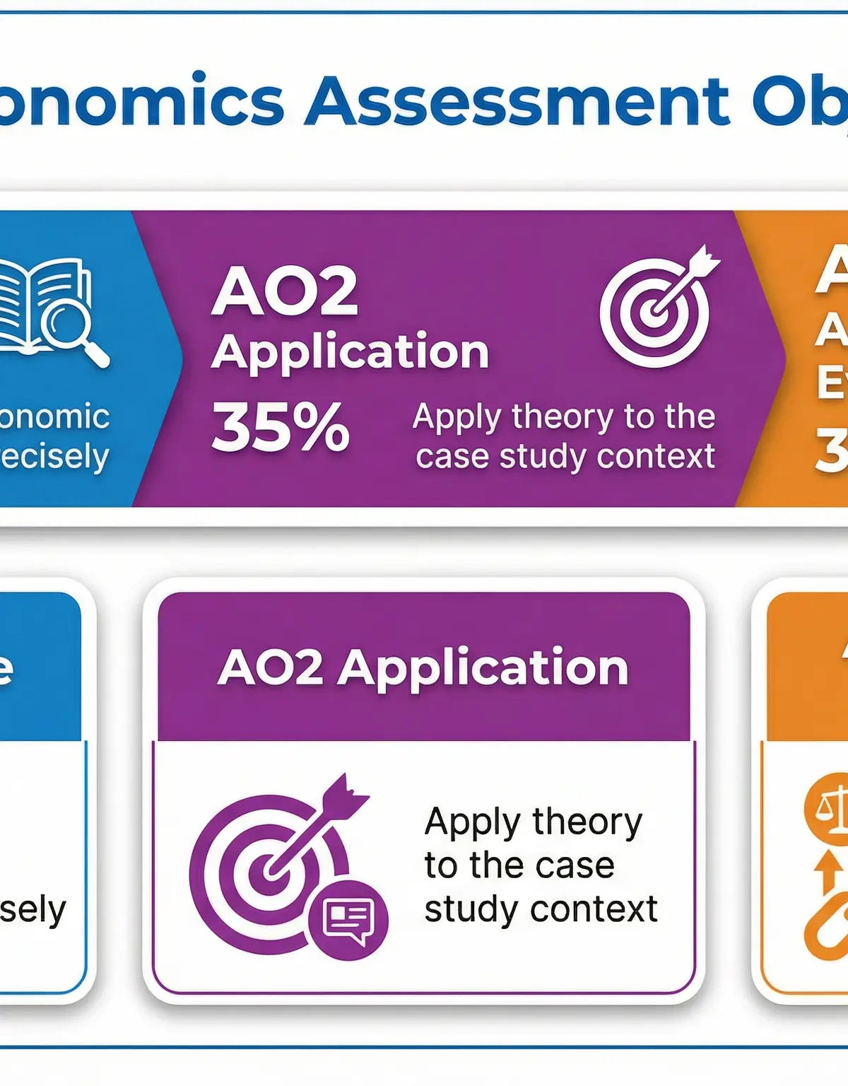 Understand the mark scheme: AO1 (35%), AO2 (35%), and AO3 (30%).