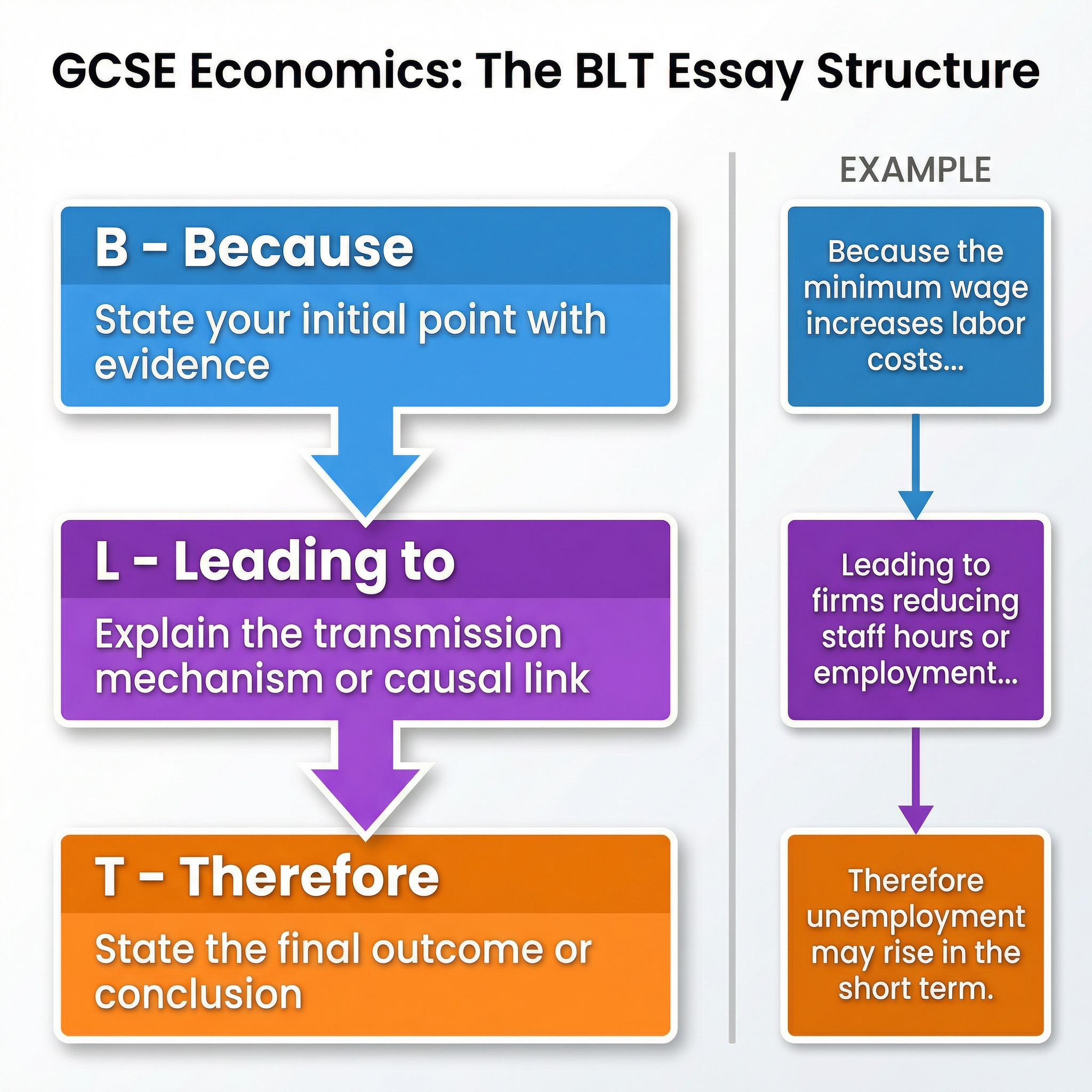 The BLT structure is key to building analytical chains for AO3 marks.