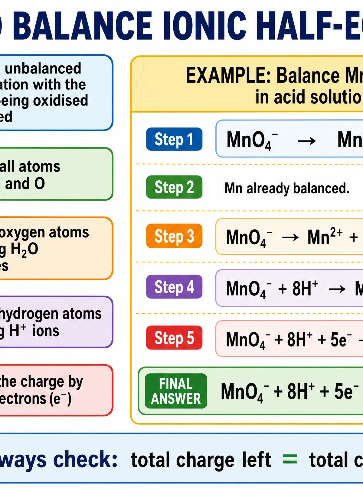 How to Balance Ionic Half-Equations