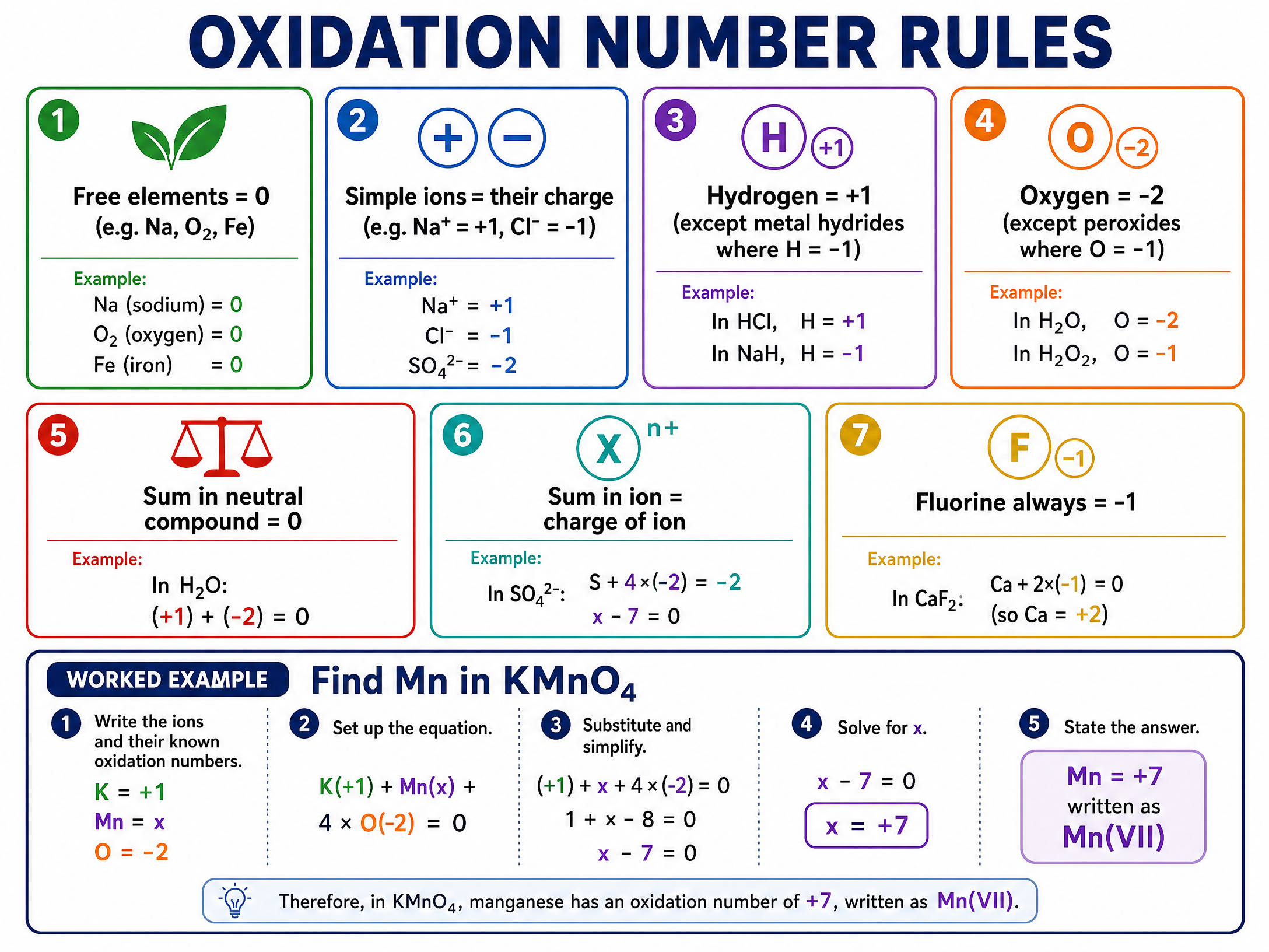 The Rules for Assigning Oxidation Numbers