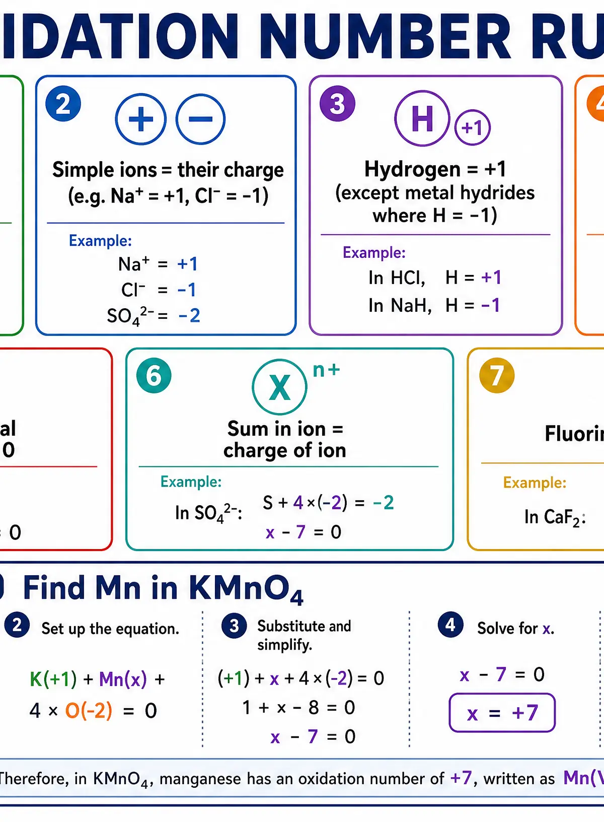 The Rules for Assigning Oxidation Numbers