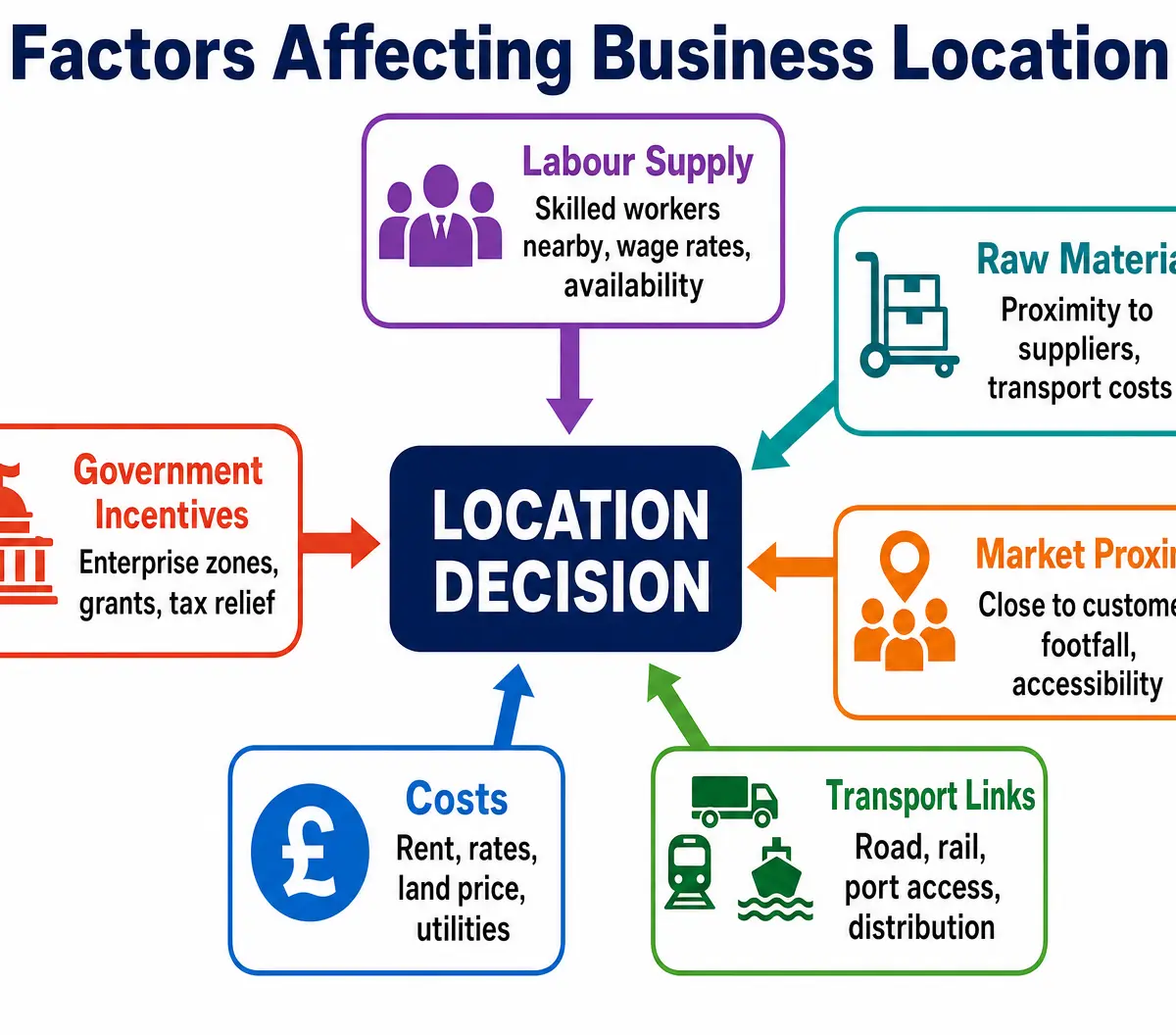 Factors Affecting Business Location