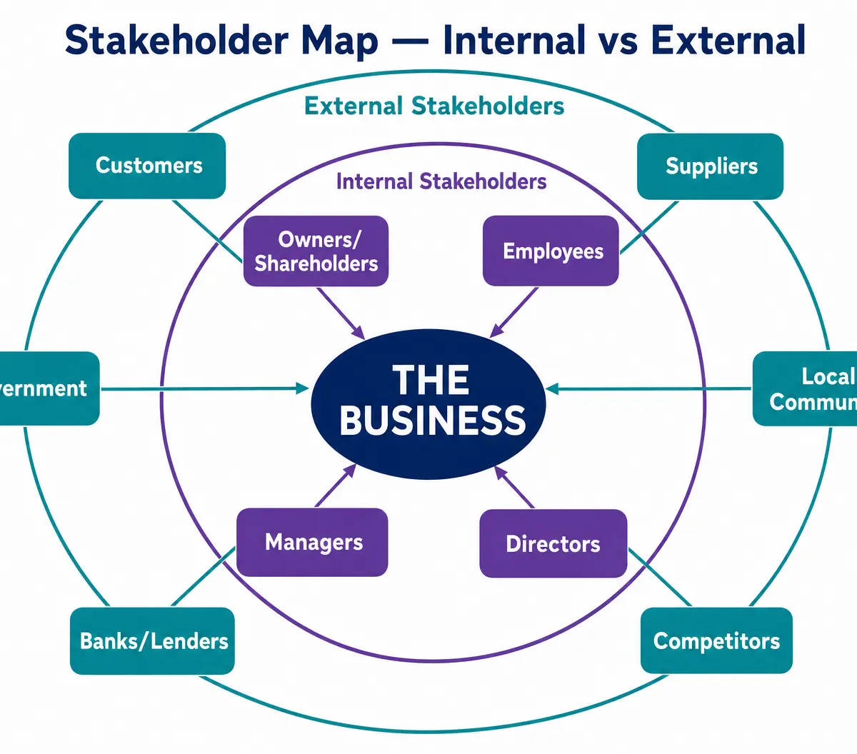 Internal vs External Stakeholders