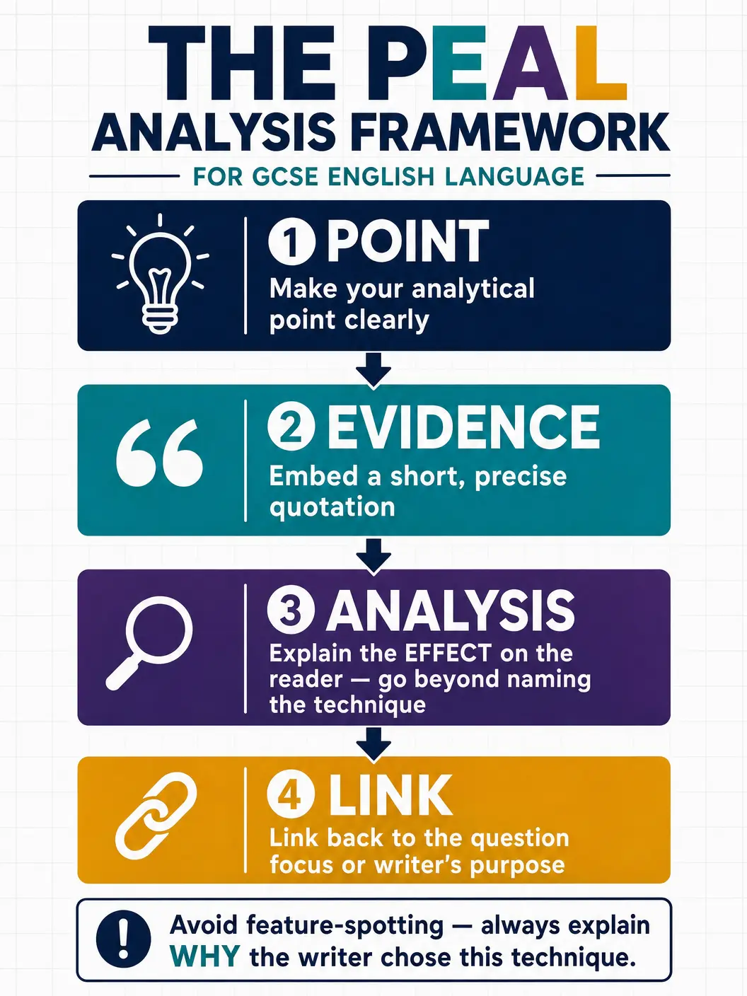 The PEAL Analysis Framework