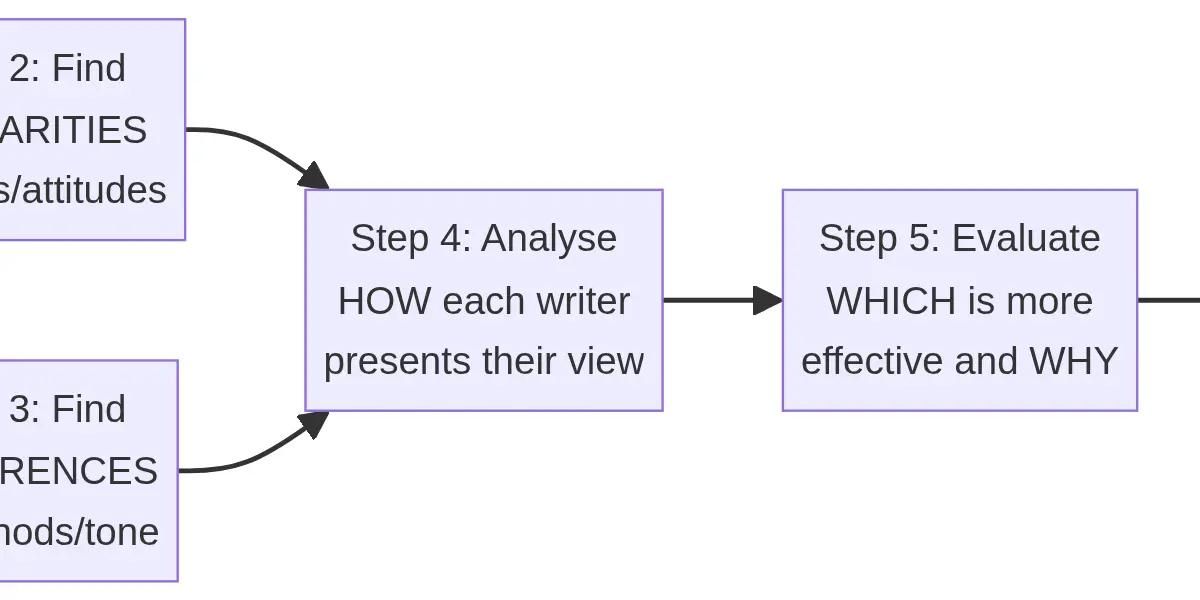 Text Comparison Framework