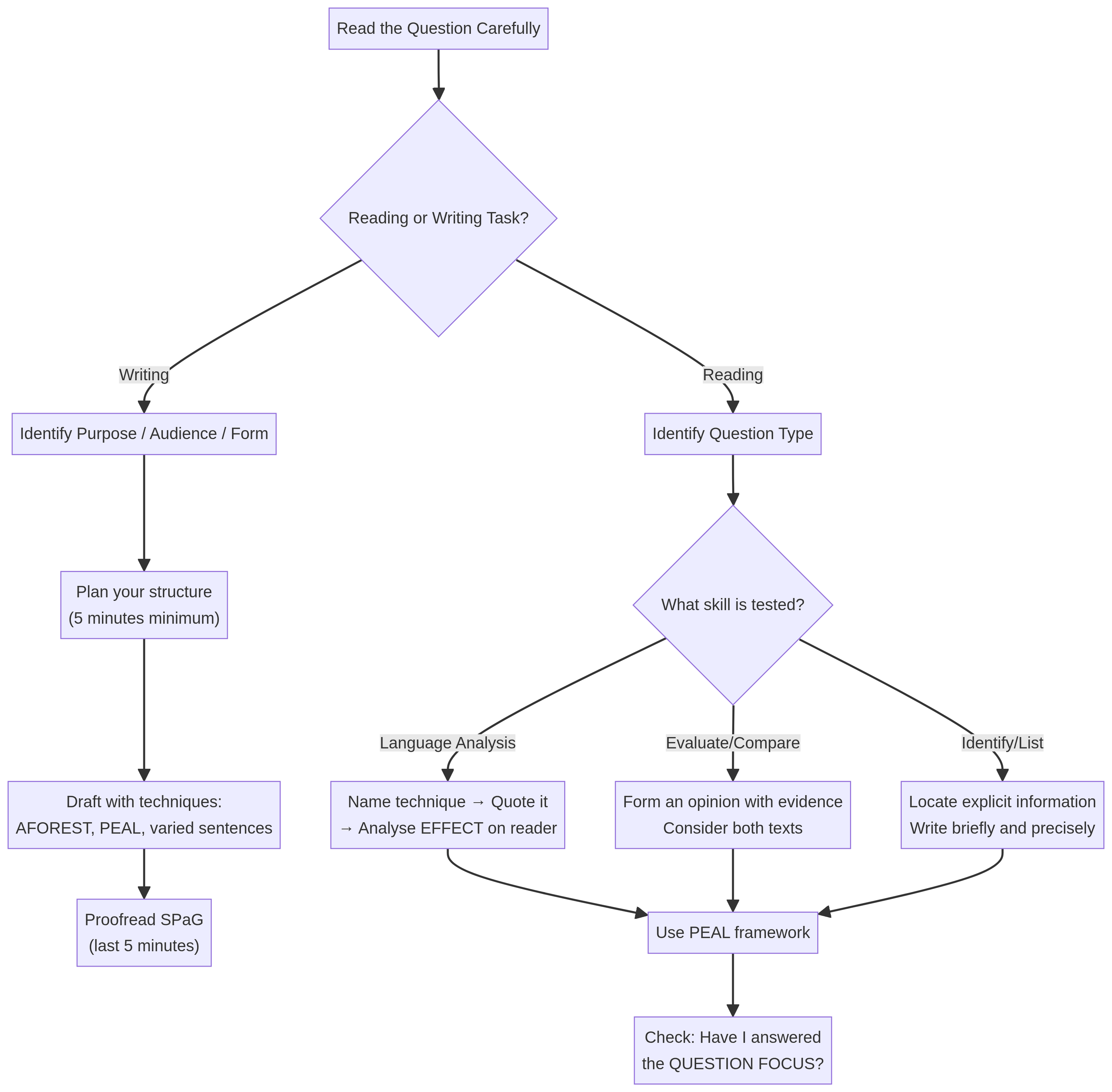 Exam Approach Flowchart