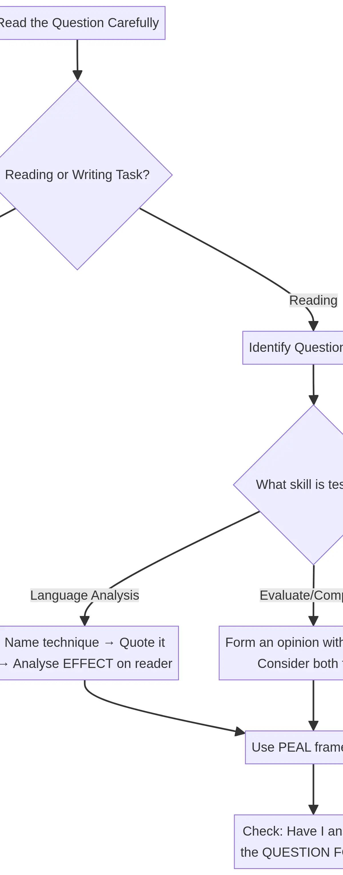 Exam Approach Flowchart